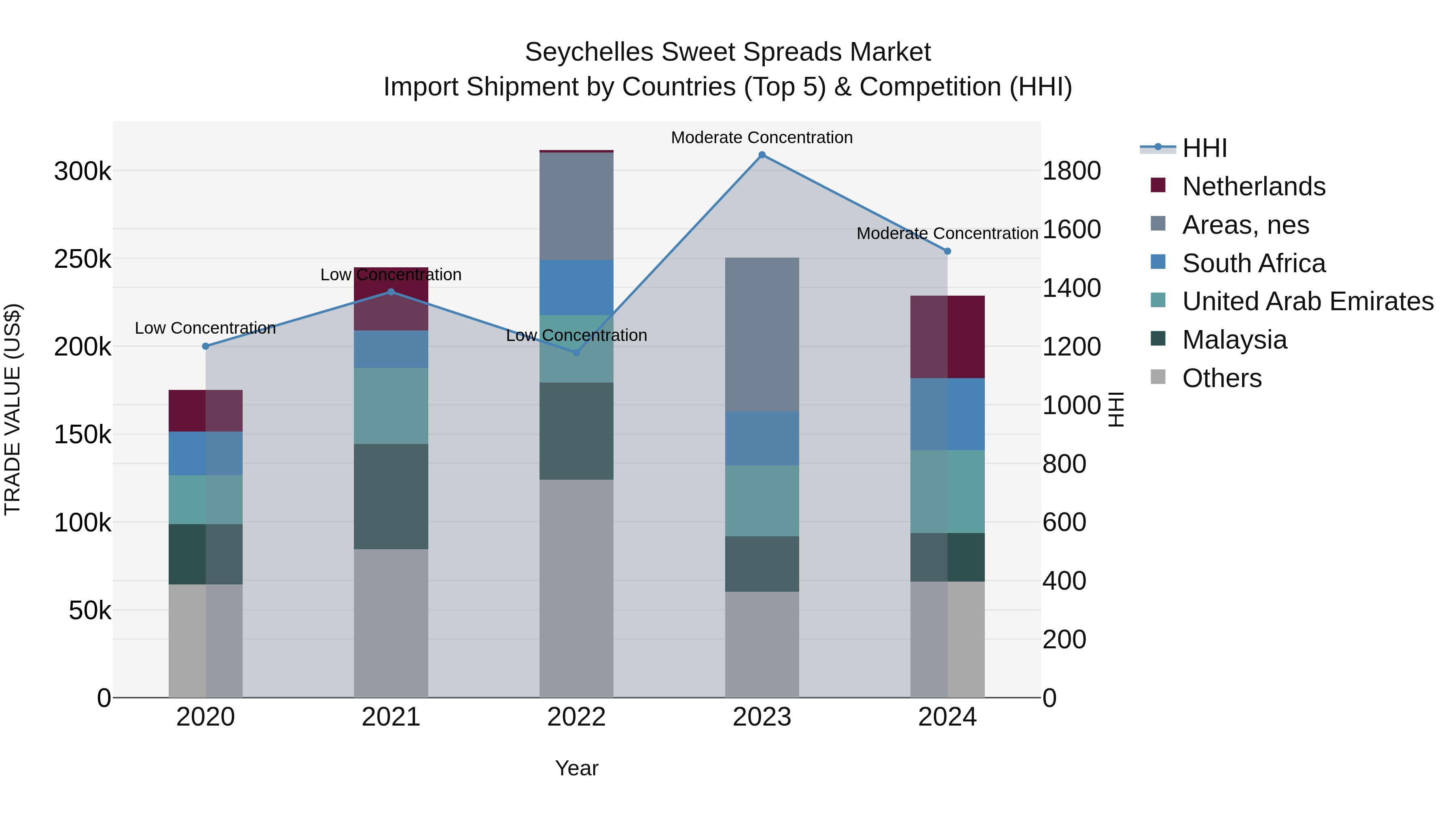 Seychelles Sweet Spreads Market: Top 5 Importing Countries and Market Competition (HHI) Analysis