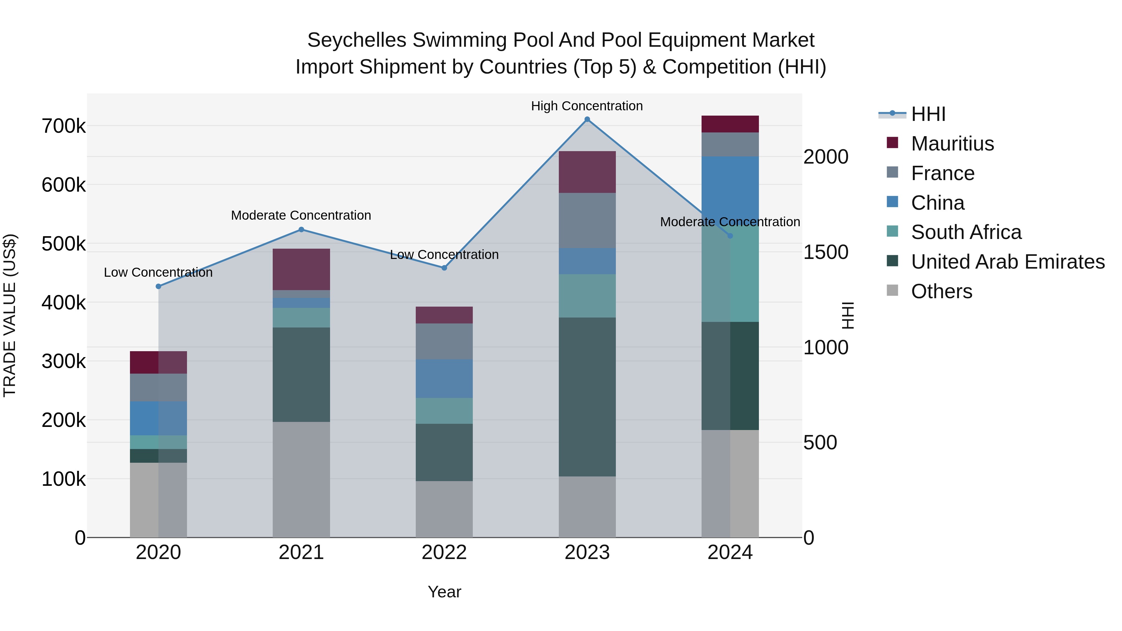 Seychelles Swimming Pool and Pool Equipment Market: Top 5 Importing Countries and Market Competition (HHI) Analysis
