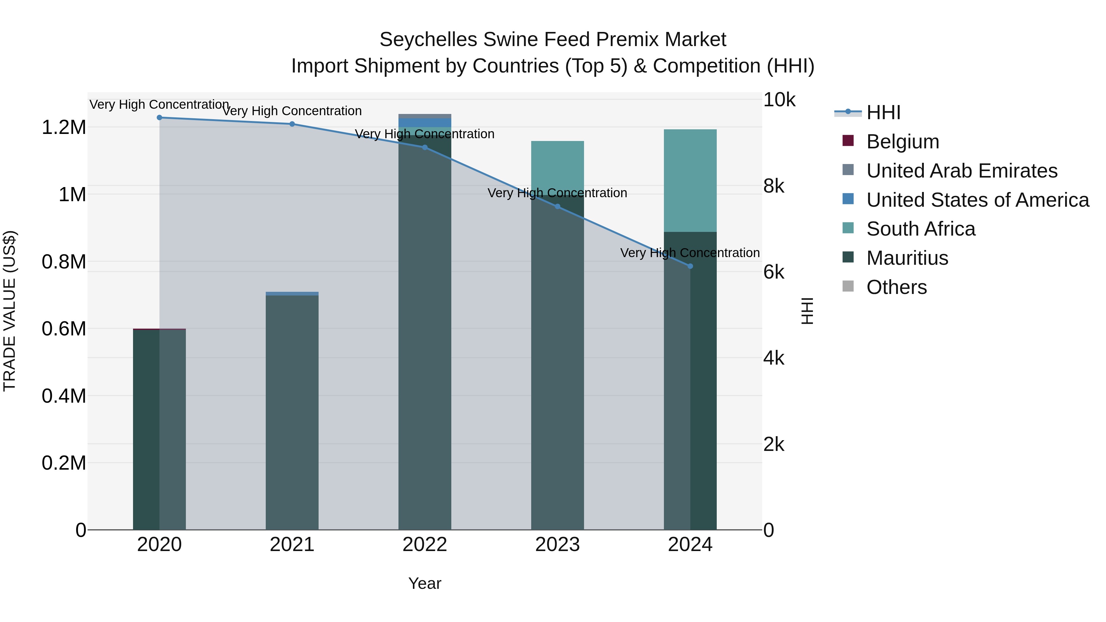 Seychelles Swine Feed Premix Market: Top 5 Importing Countries and Market Competition (HHI) Analysis