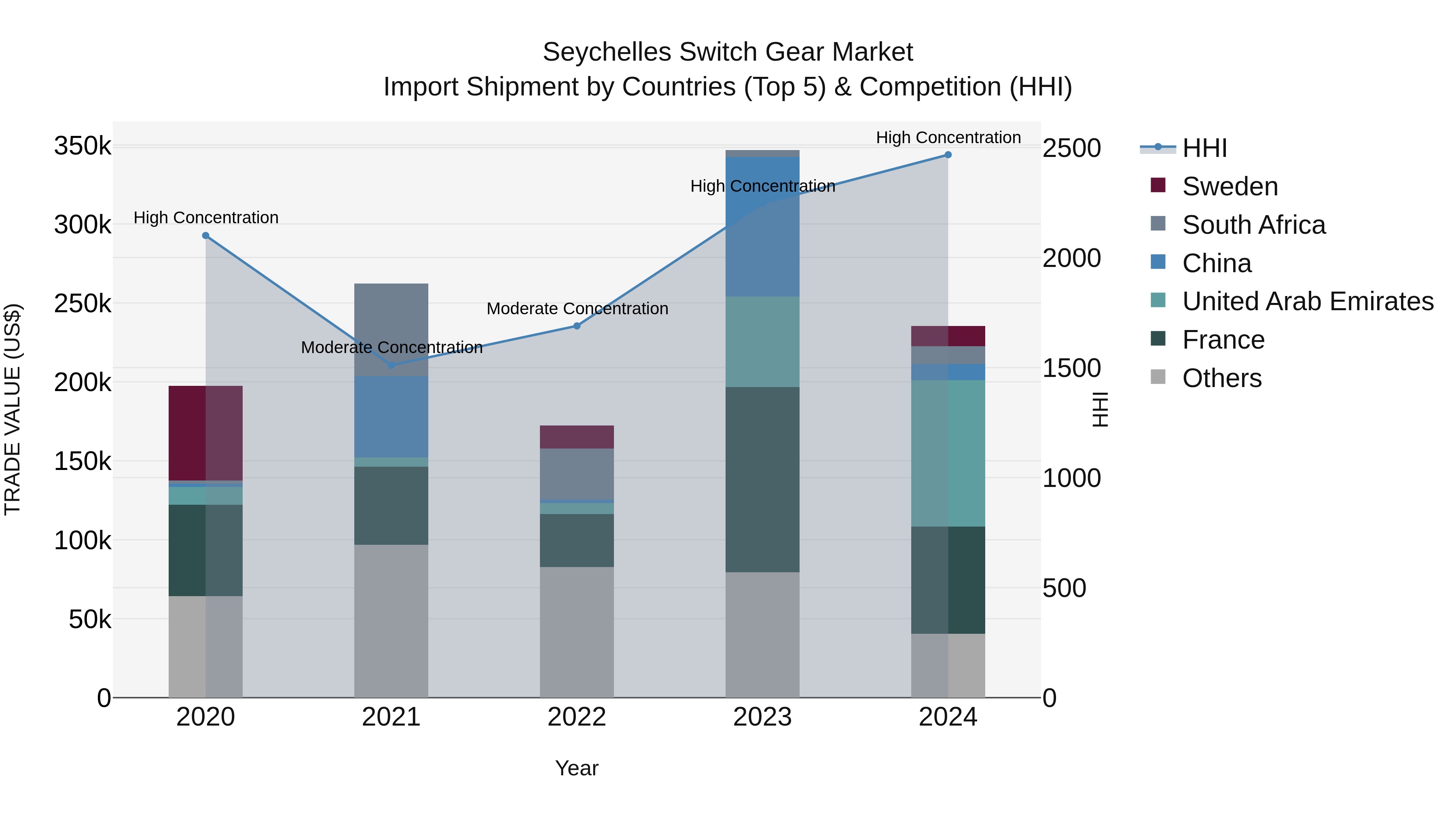 Seychelles Switch Gear Market: Top 5 Importing Countries and Market Competition (HHI) Analysis