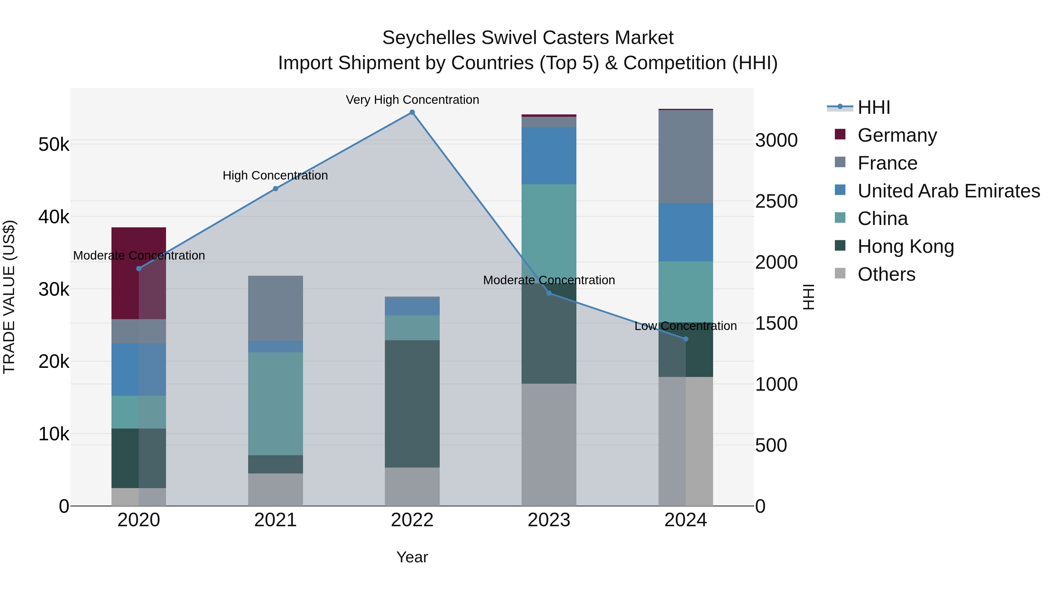 Seychelles Swivel Casters Market: Top 5 Importing Countries and Market Competition (HHI) Analysis