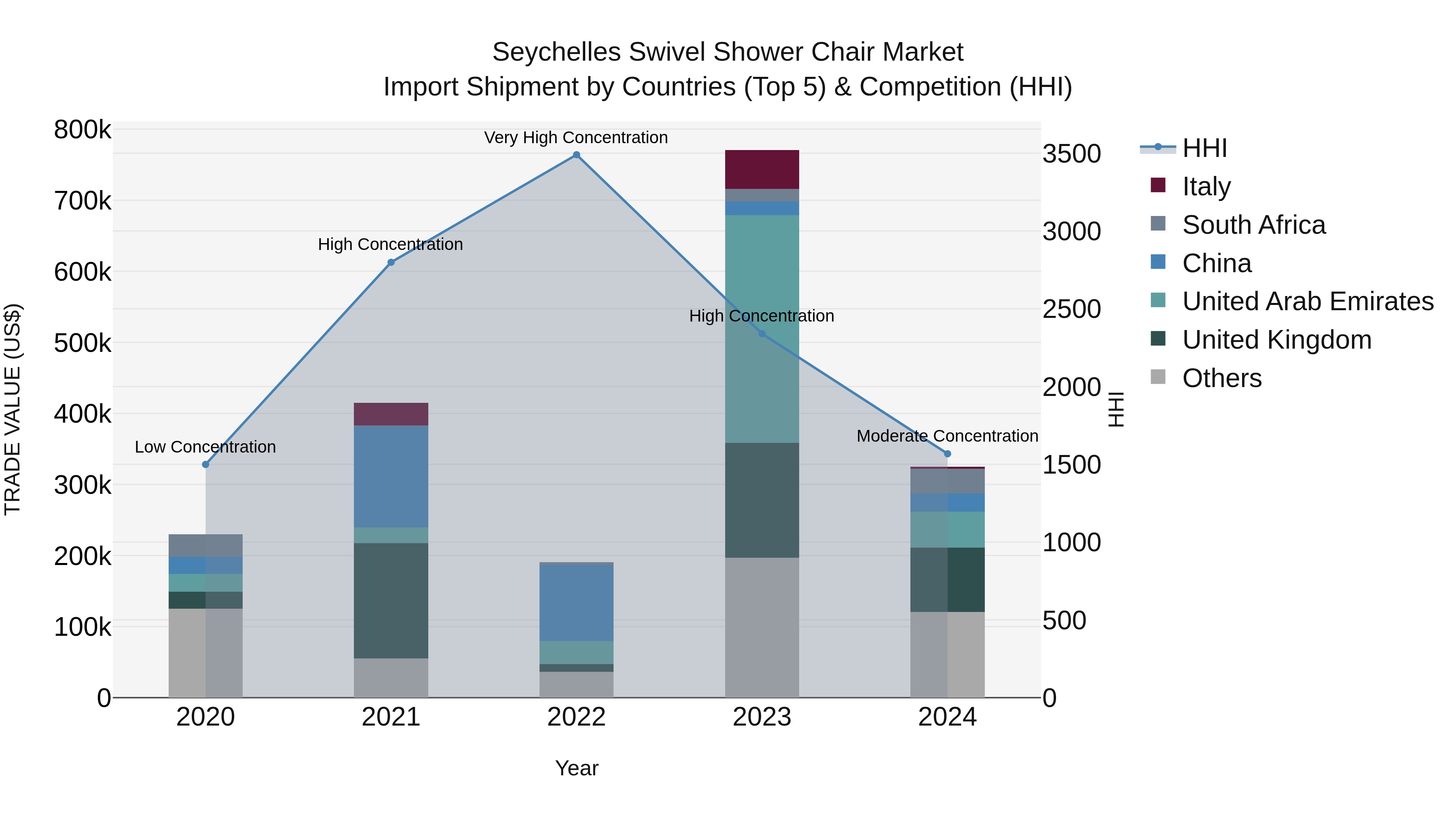 Seychelles Swivel Shower Chair Market: Top 5 Importing Countries and Market Competition (HHI) Analysis
