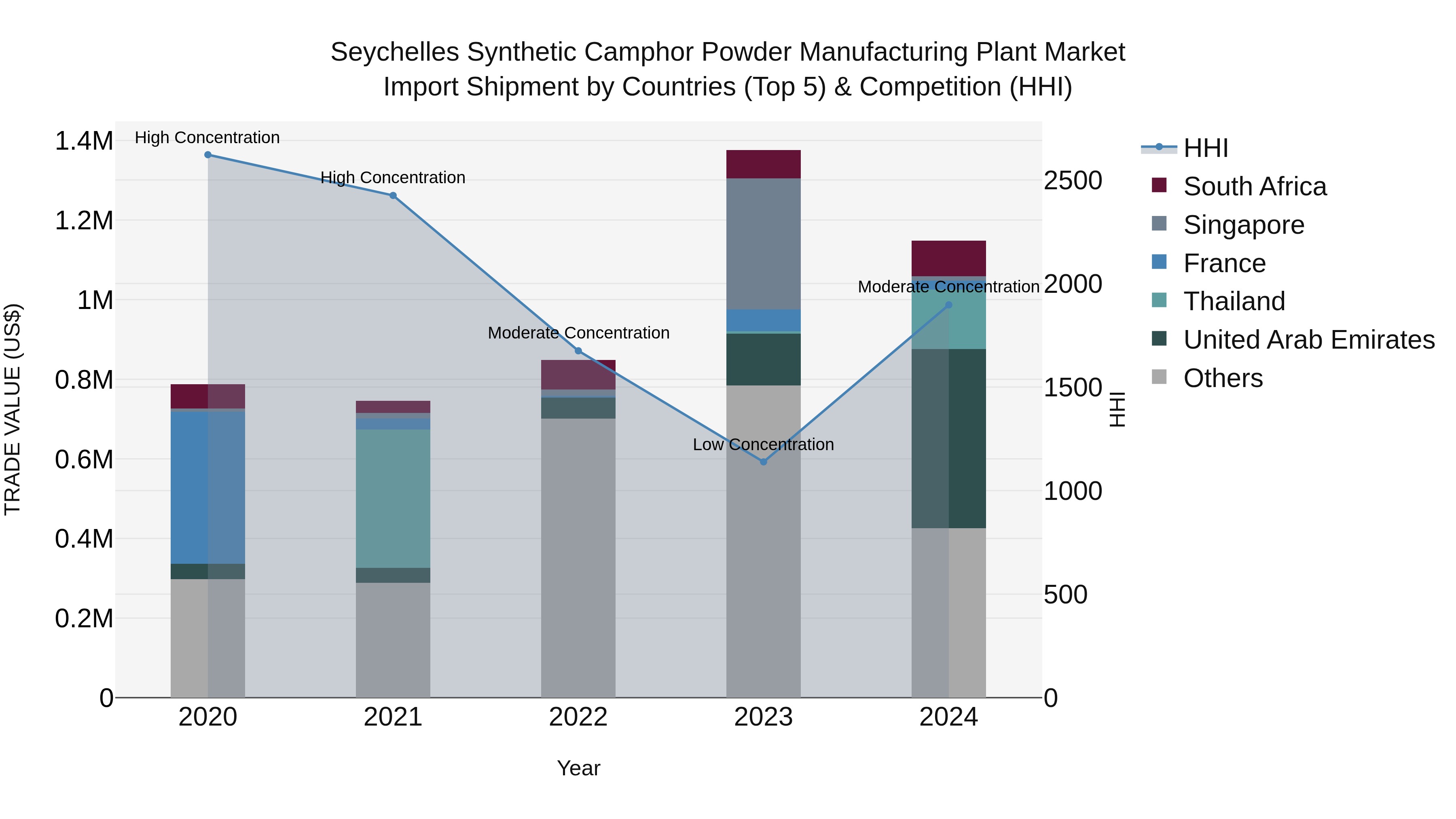 Seychelles Synthetic Camphor Powder Manufacturing Plant Market: Top 5 Importing Countries and Market Competition (HHI) Analysis