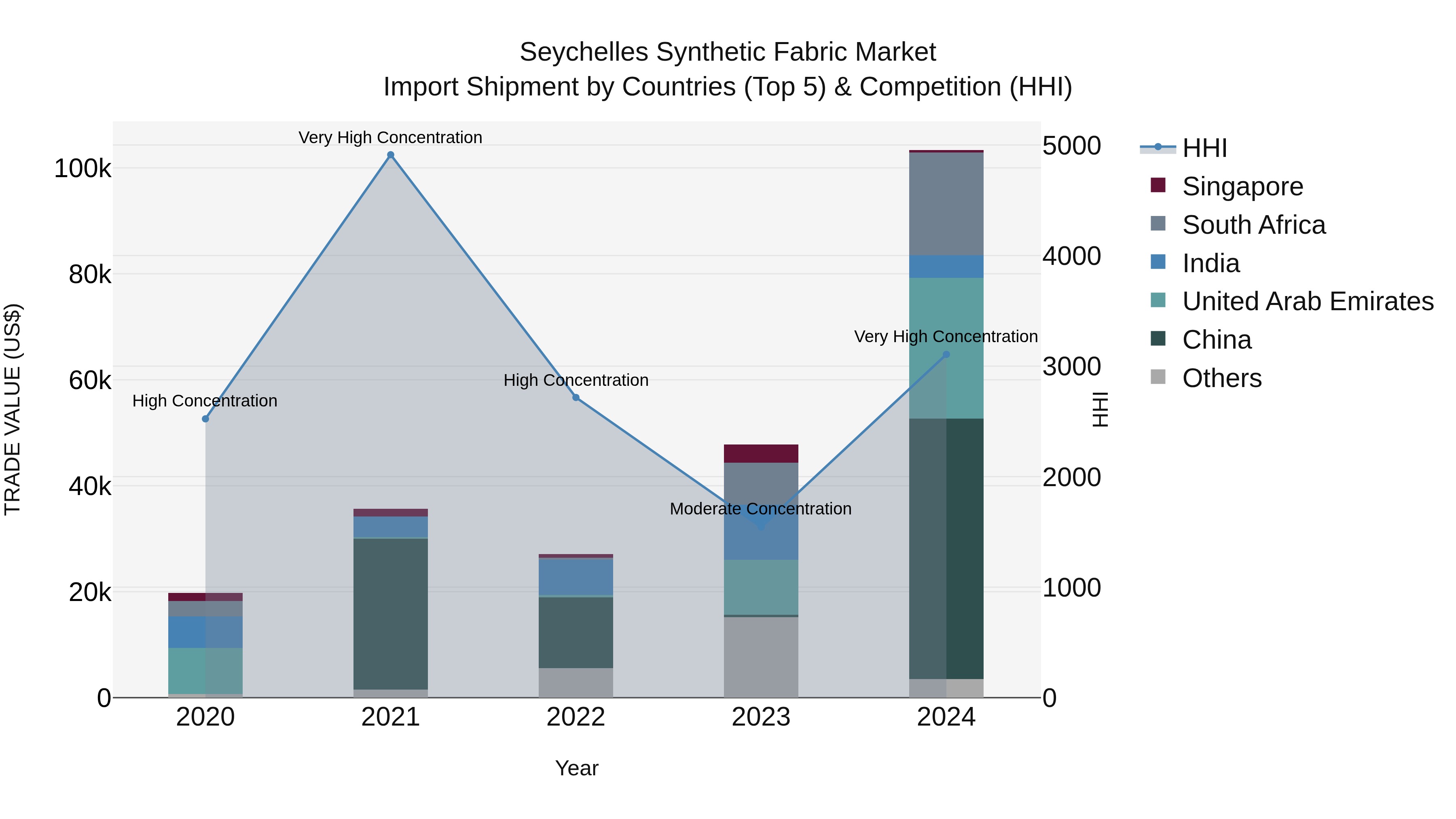 Seychelles Synthetic Fabric Market: Top 5 Importing Countries and Market Competition (HHI) Analysis
