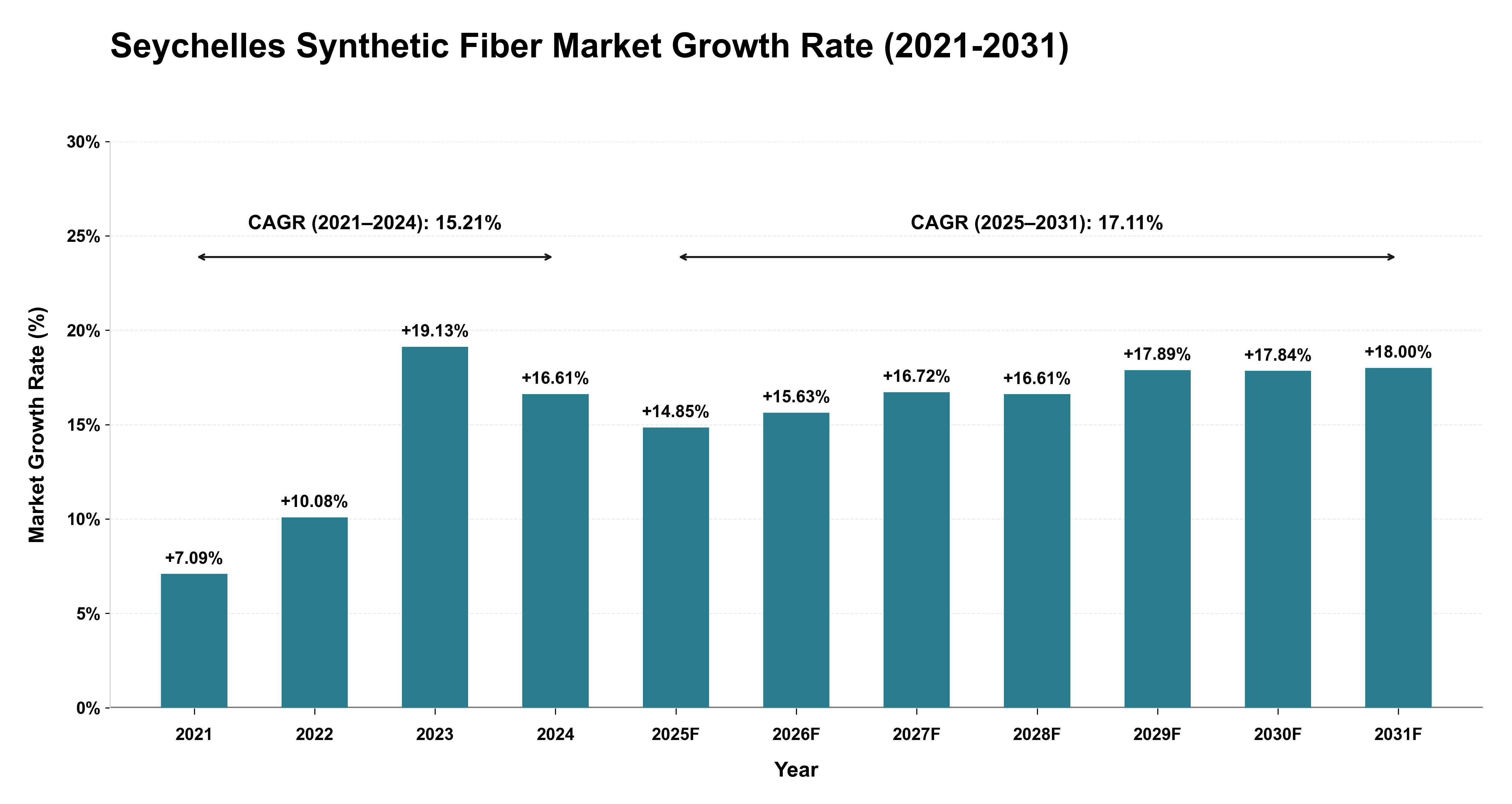 Seychelles Synthetic Fiber Market Growth Rate Analysis (2021-2031)