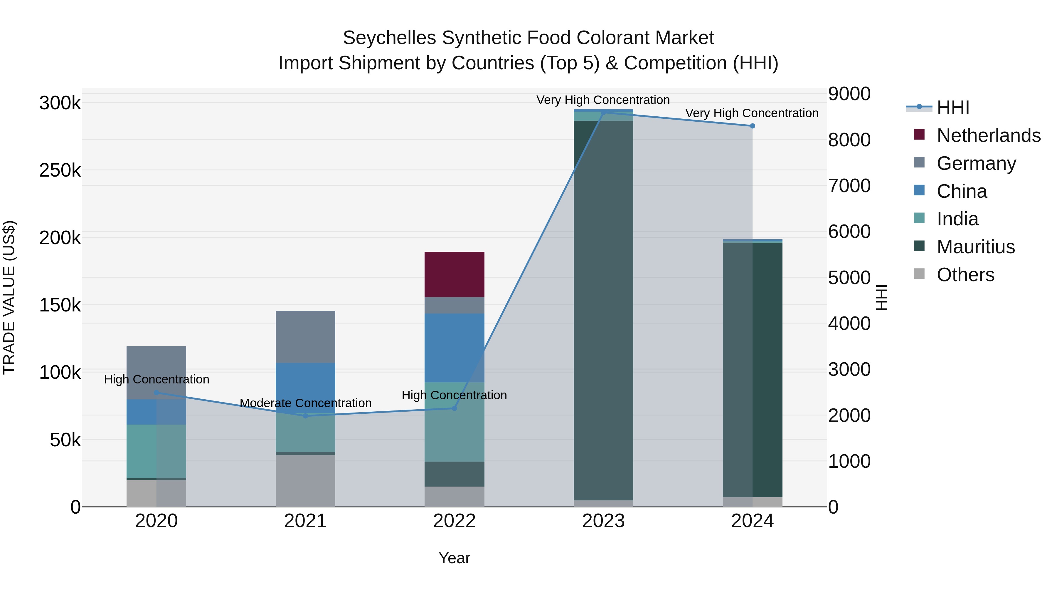 Seychelles Synthetic Food Colorant Market: Top 5 Importing Countries and Market Competition (HHI) Analysis