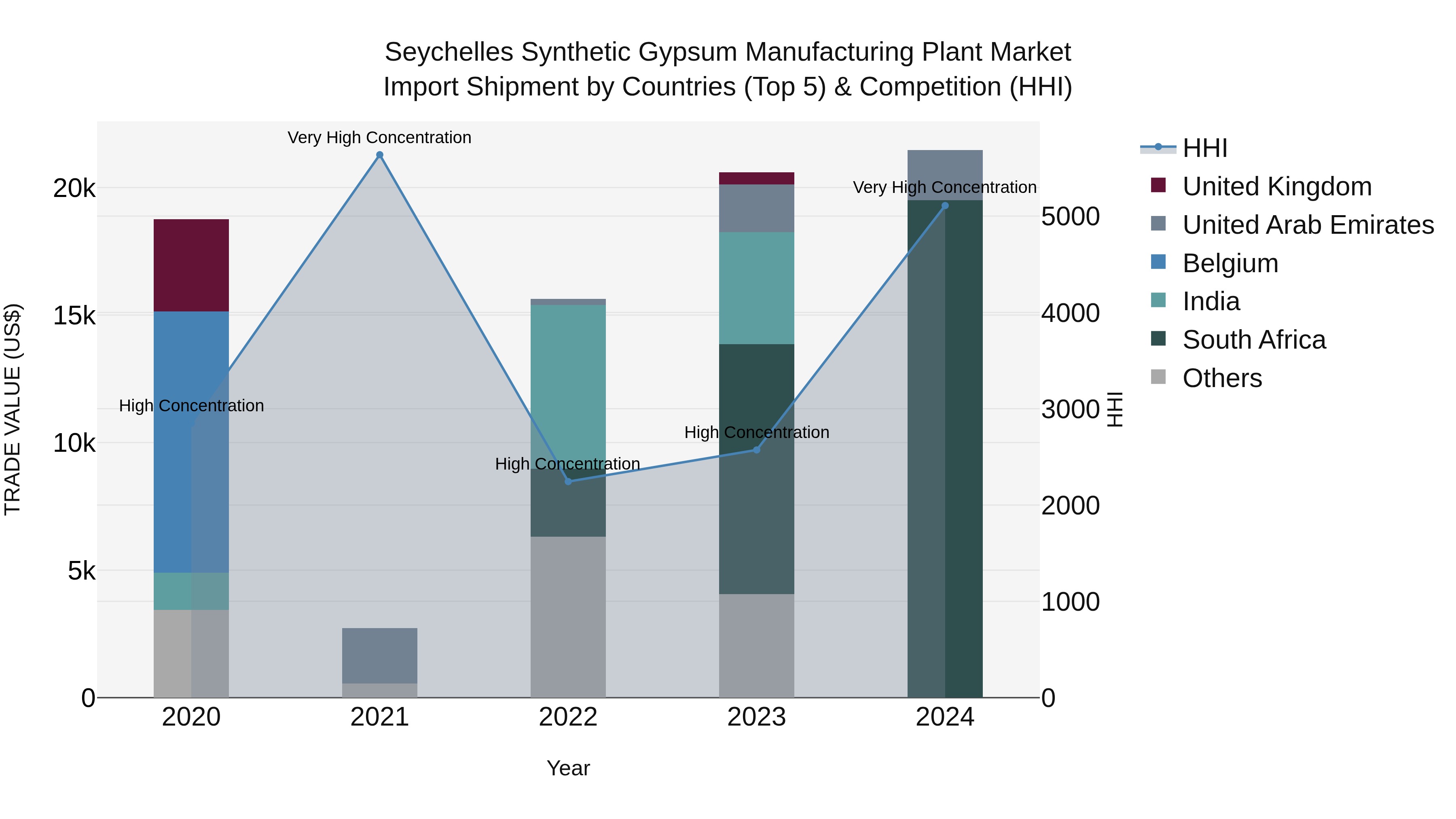 Seychelles Synthetic Gypsum Manufacturing Plant Market: Top 5 Importing Countries and Market Competition (HHI) Analysis