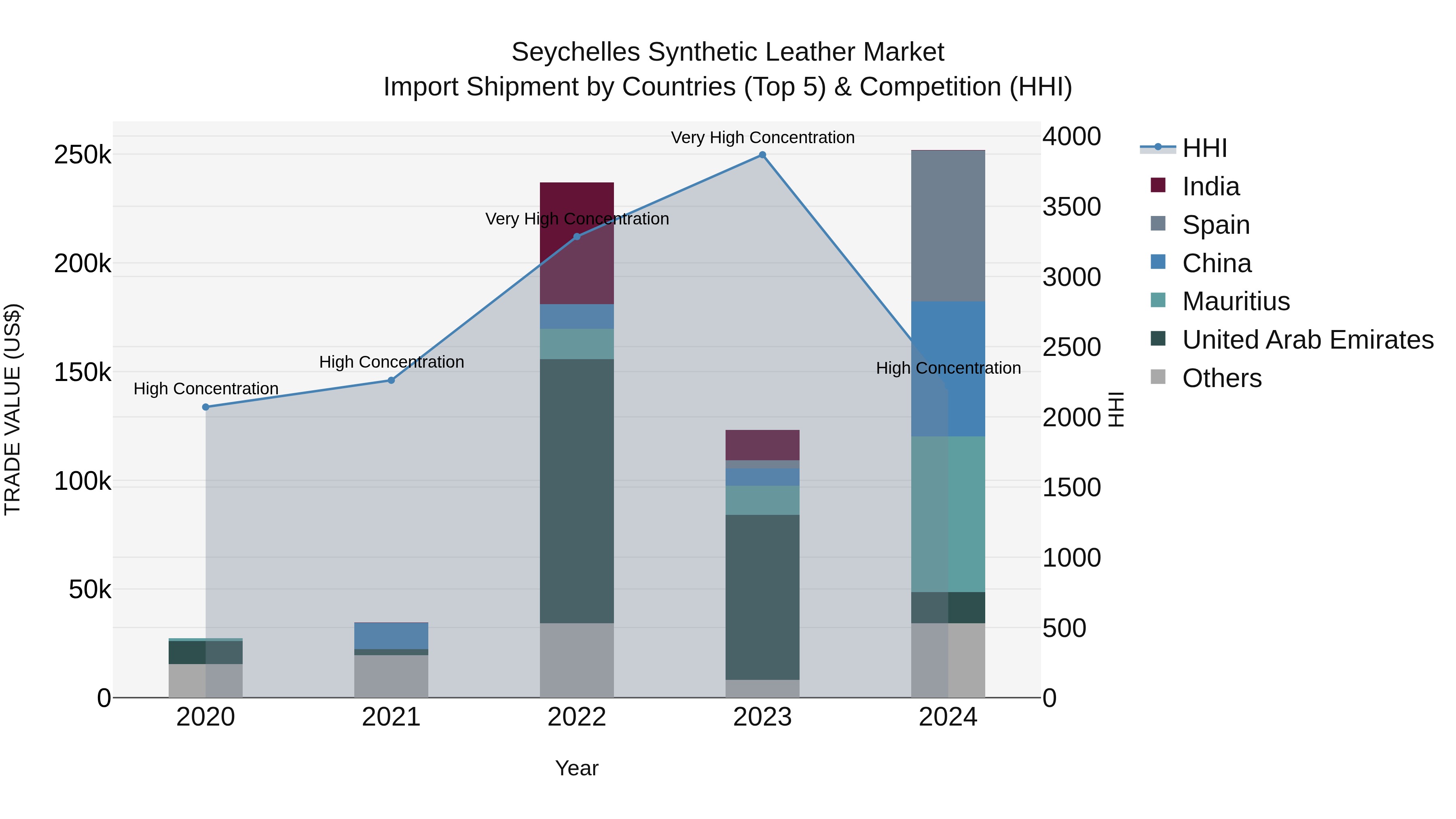 Seychelles Synthetic Leather Market: Top 5 Importing Countries and Market Competition (HHI) Analysis