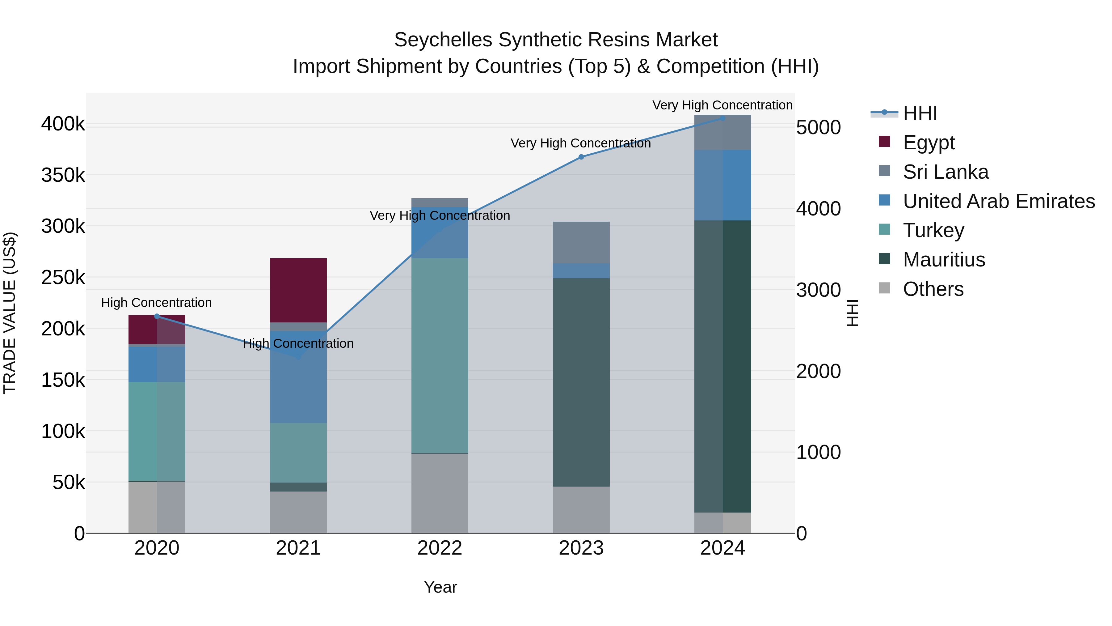 Seychelles Synthetic Resins Market: Top 5 Importing Countries and Market Competition (HHI) Analysis