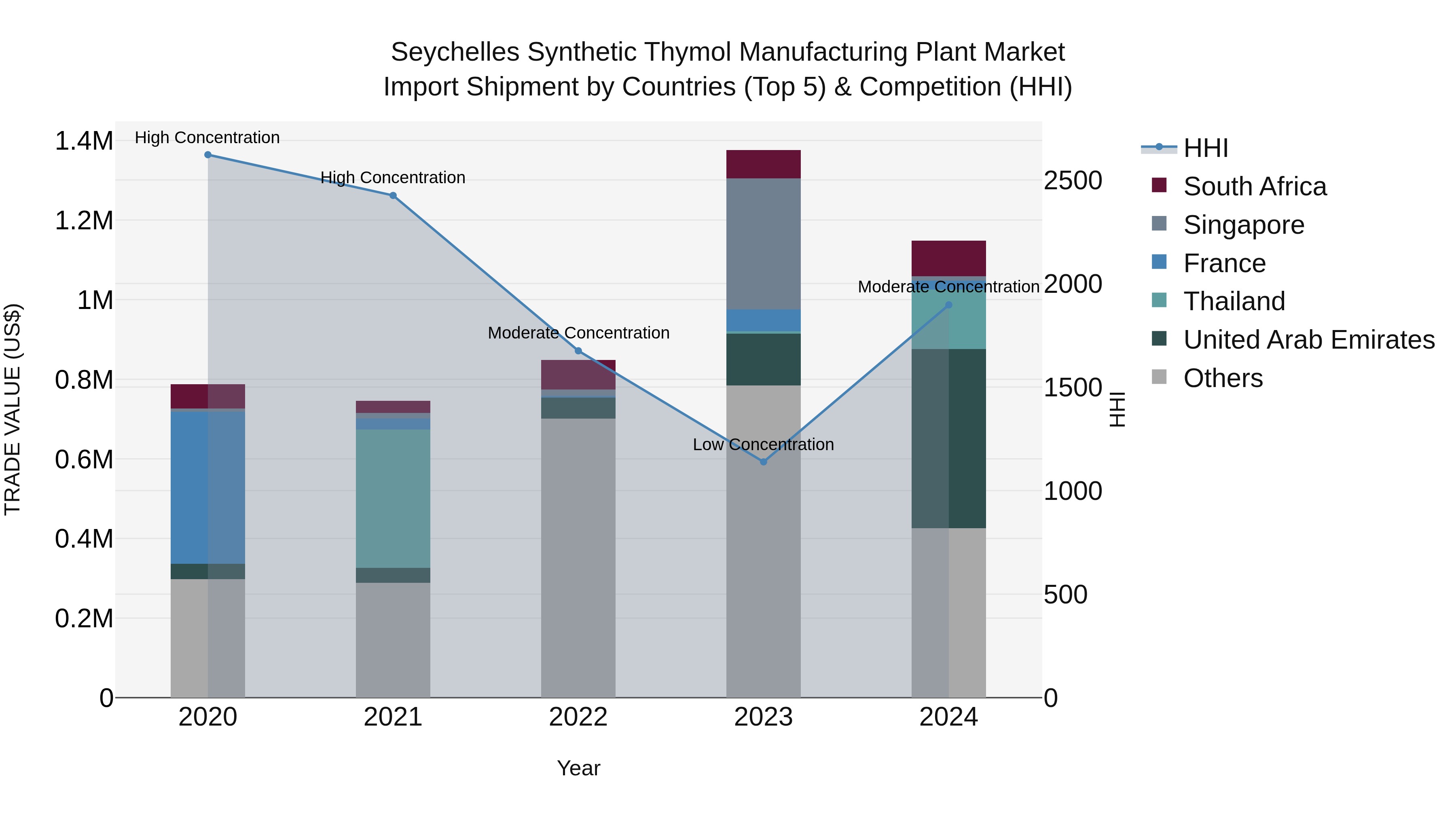 Seychelles Synthetic Thymol Manufacturing Plant Market: Top 5 Importing Countries and Market Competition (HHI) Analysis