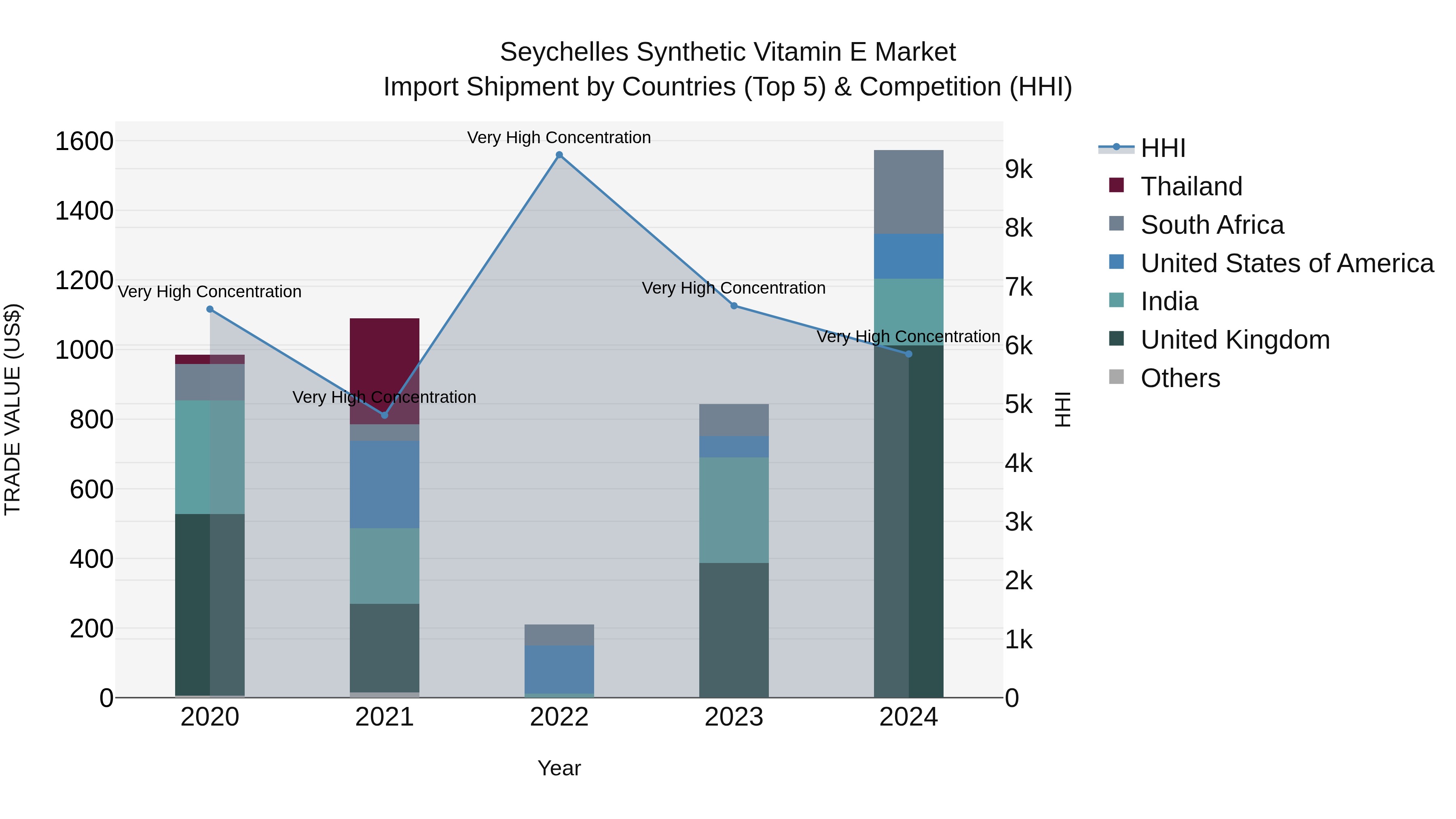Seychelles Synthetic Vitamin E Market: Top 5 Importing Countries and Market Competition (HHI) Analysis
