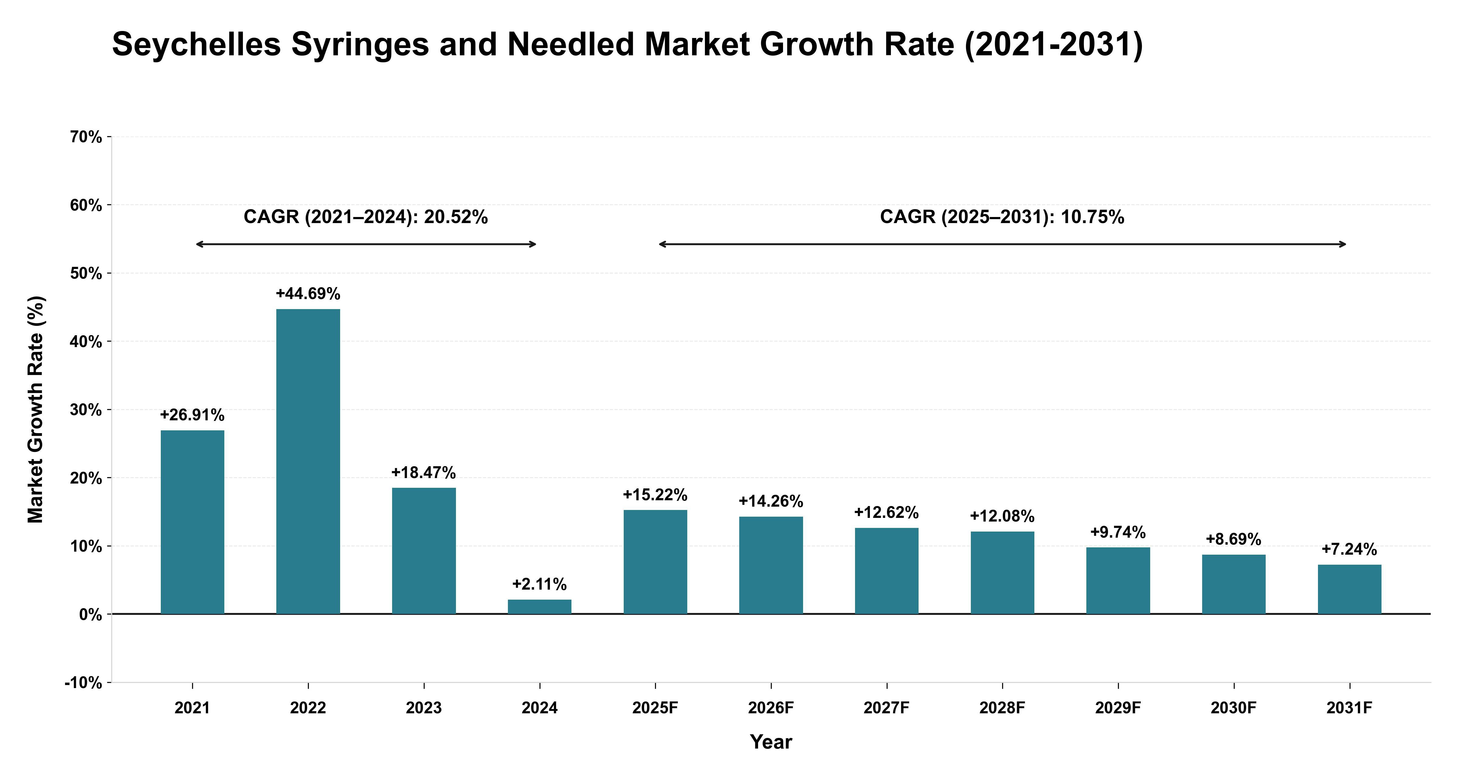 Seychelles Syringes and Needled Market Growth Rate Analysis (2021-2031)
