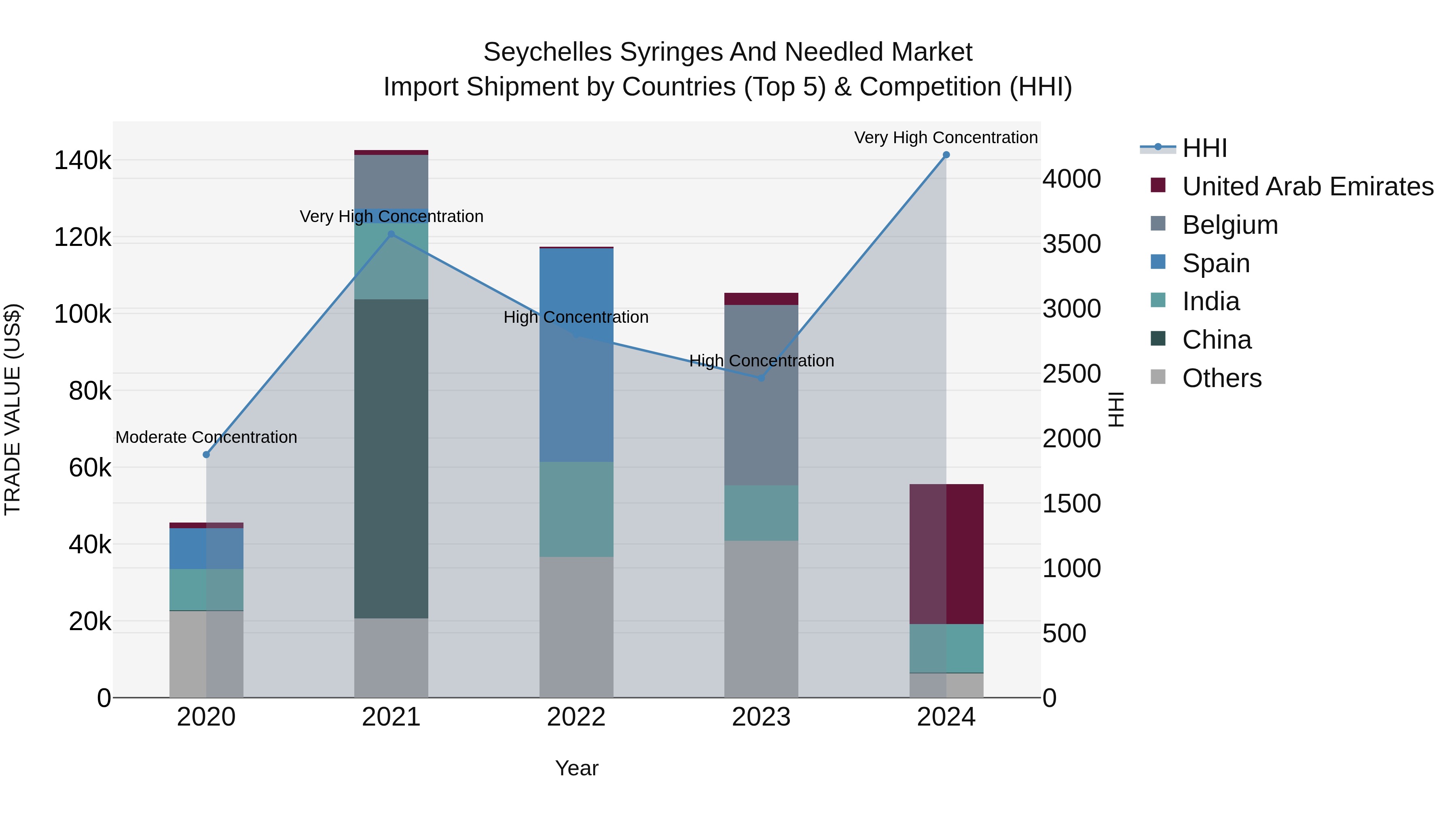 Seychelles Syringes and Needled Market: Top 5 Importing Countries and Market Competition (HHI) Analysis