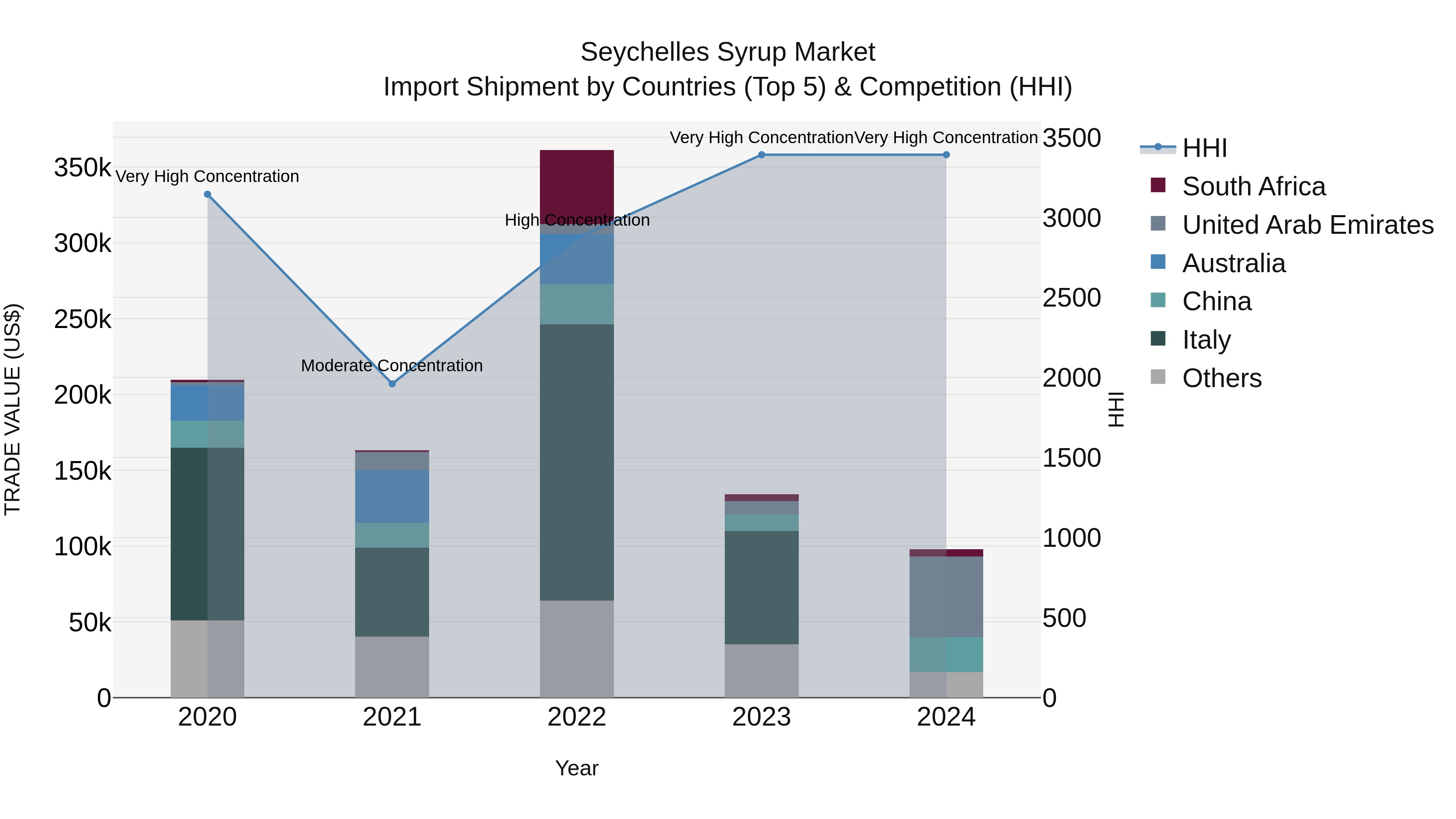 Seychelles Syrup Market: Top 5 Importing Countries and Market Competition (HHI) Analysis