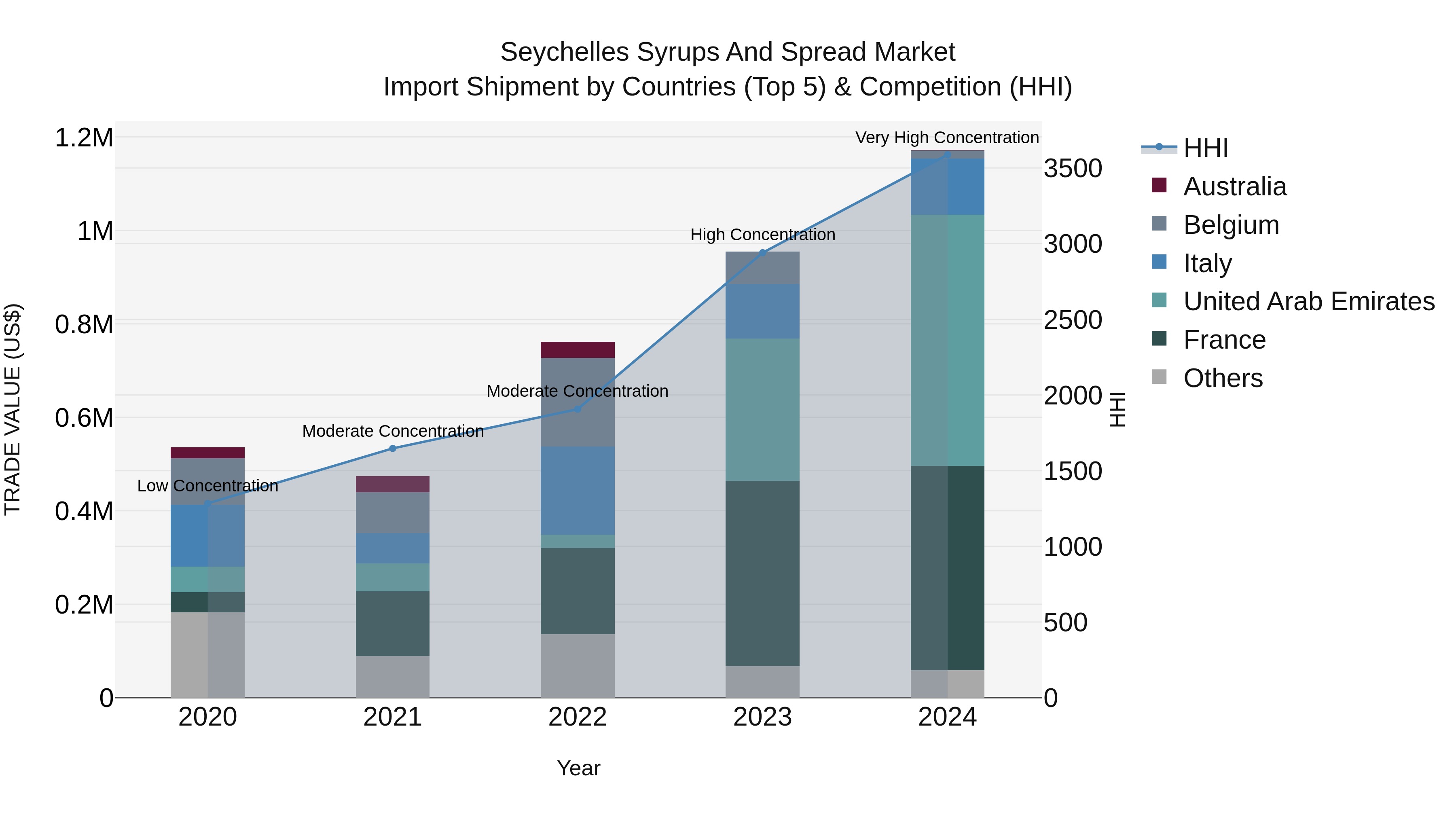Seychelles Syrups and Spread Market: Top 5 Importing Countries and Market Competition (HHI) Analysis