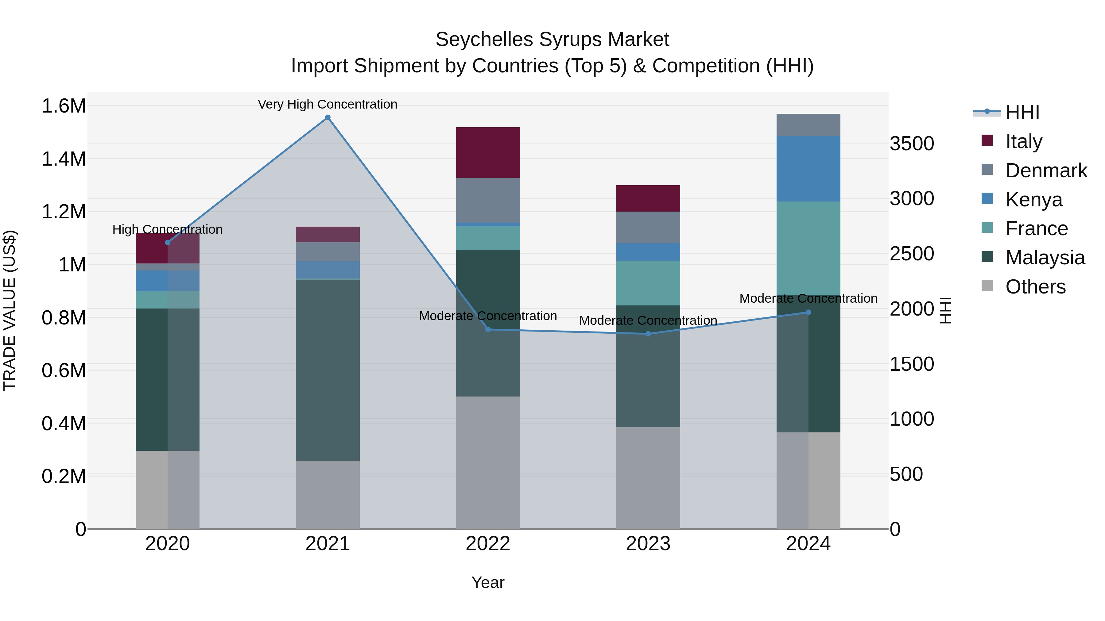 Seychelles Syrups Market: Top 5 Importing Countries and Market Competition (HHI) Analysis