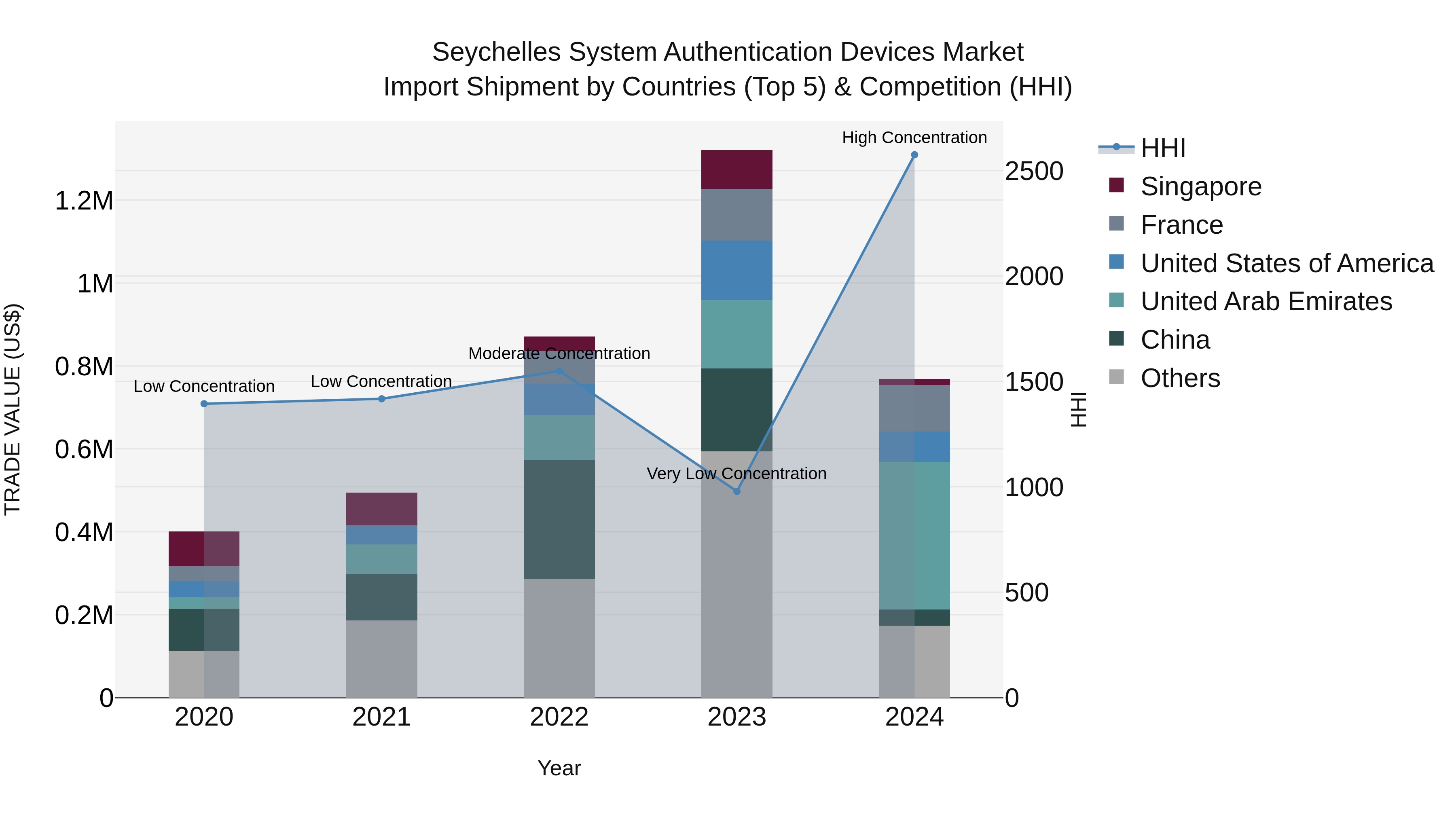 Seychelles System Authentication Devices Market: Top 5 Importing Countries and Market Competition (HHI) Analysis