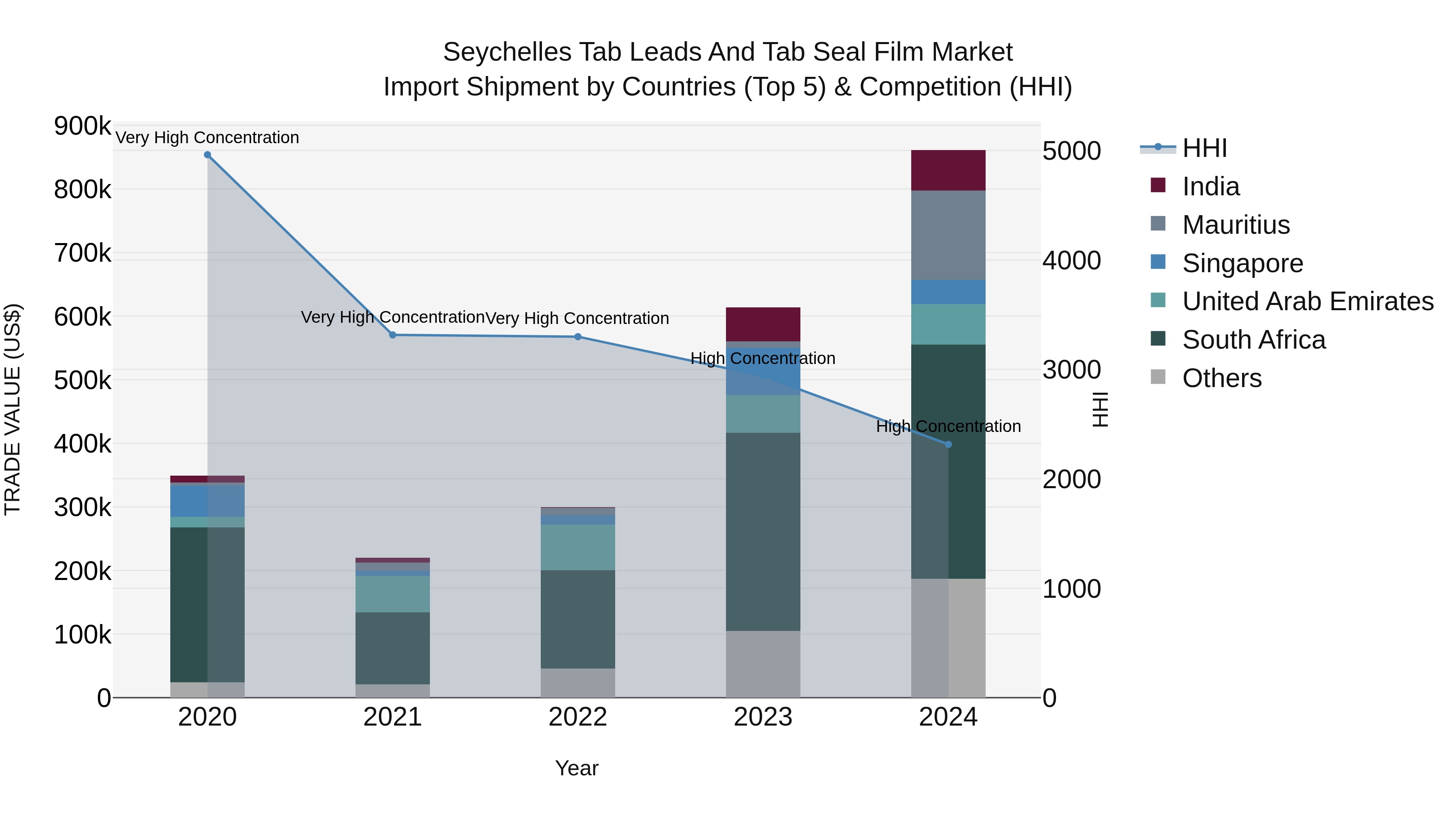 Seychelles Tab Leads and Tab Seal Film Market: Top 5 Importing Countries and Market Competition (HHI) Analysis