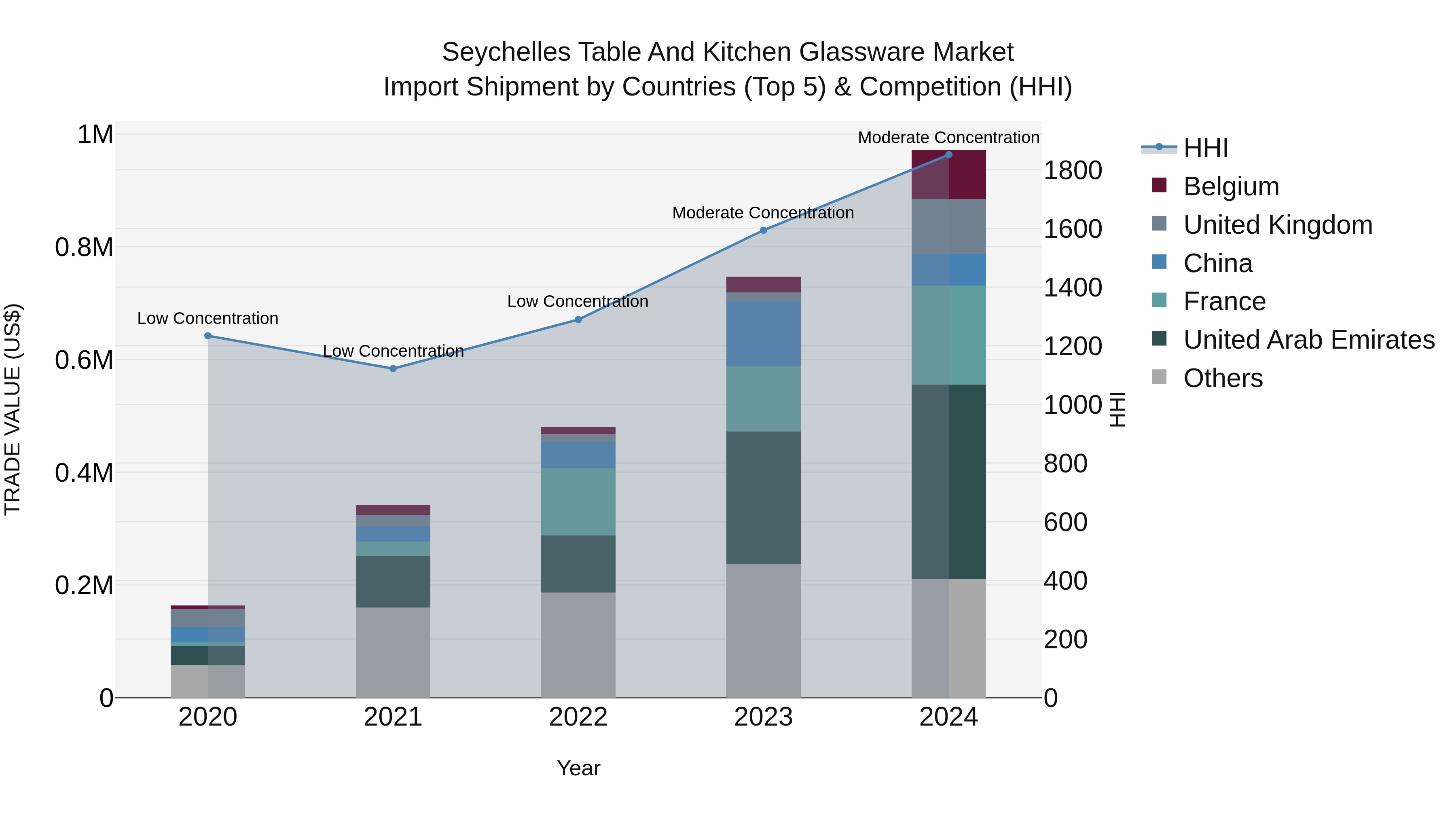 Seychelles Table and Kitchen Glassware Market: Top 5 Importing Countries and Market Competition (HHI) Analysis