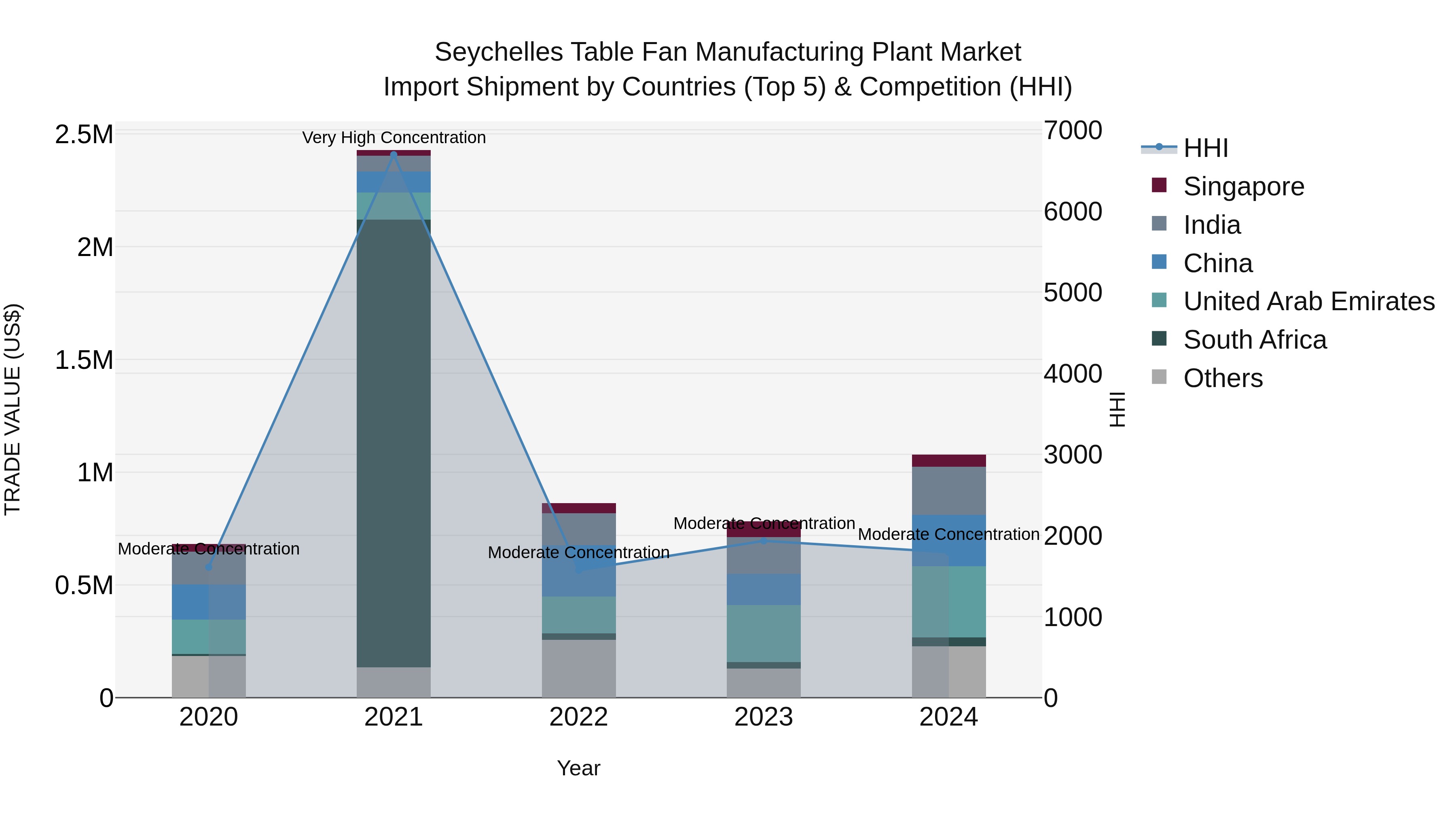 Seychelles Table Fan Manufacturing Plant Market: Top 5 Importing Countries and Market Competition (HHI) Analysis