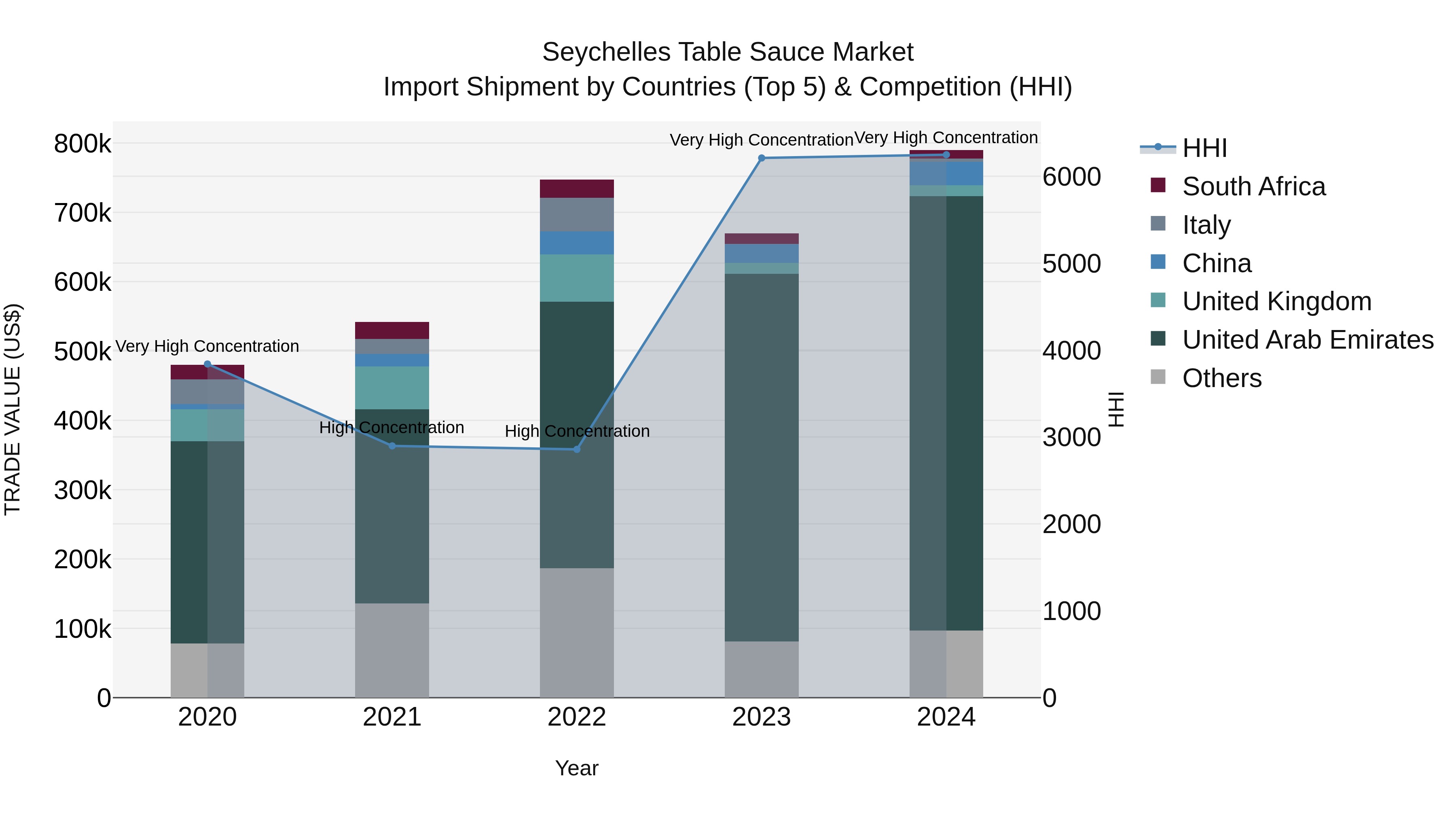 Seychelles Table Sauce Market: Top 5 Importing Countries and Market Competition (HHI) Analysis