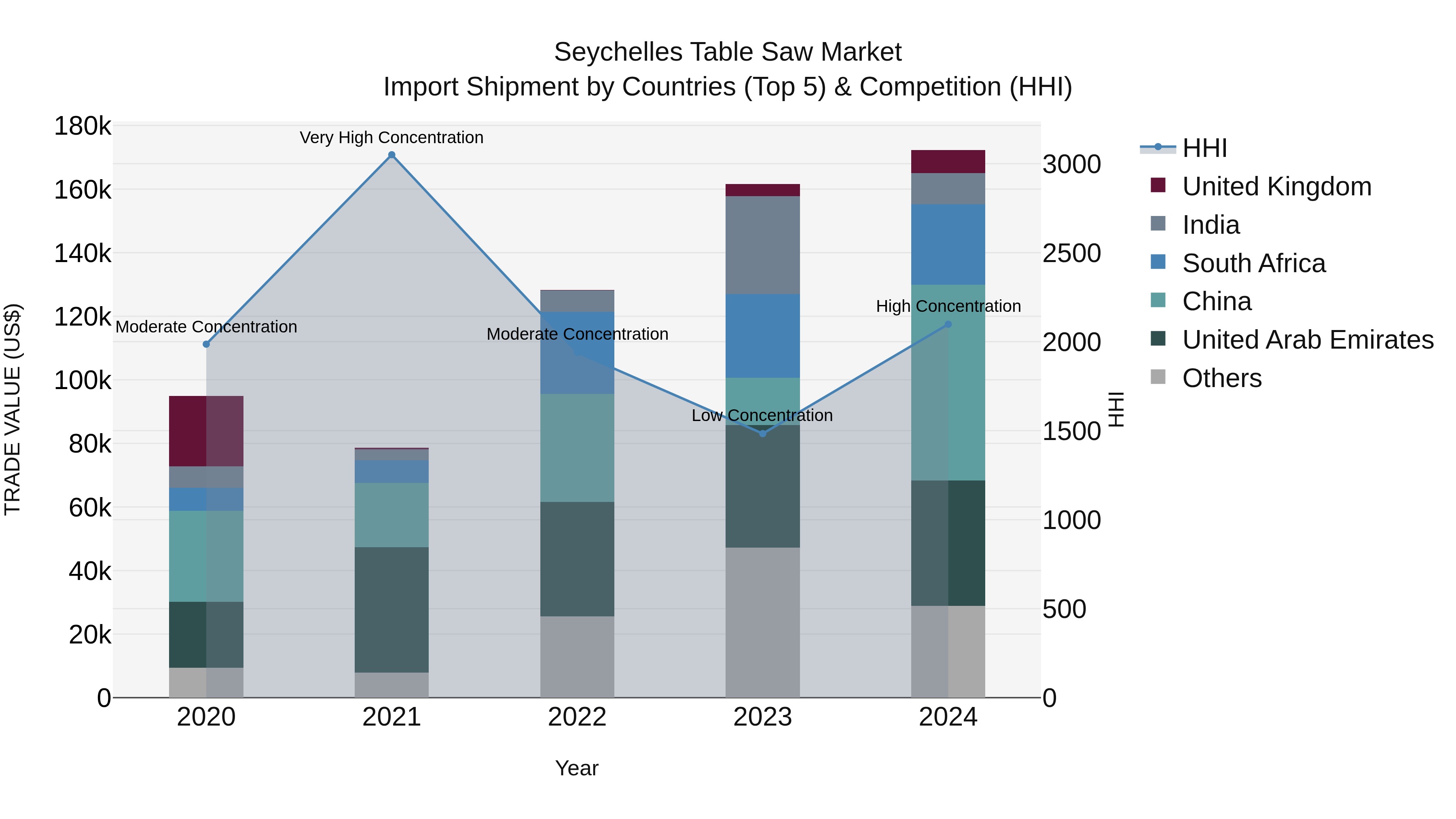 Seychelles Table Saw Market: Top 5 Importing Countries and Market Competition (HHI) Analysis
