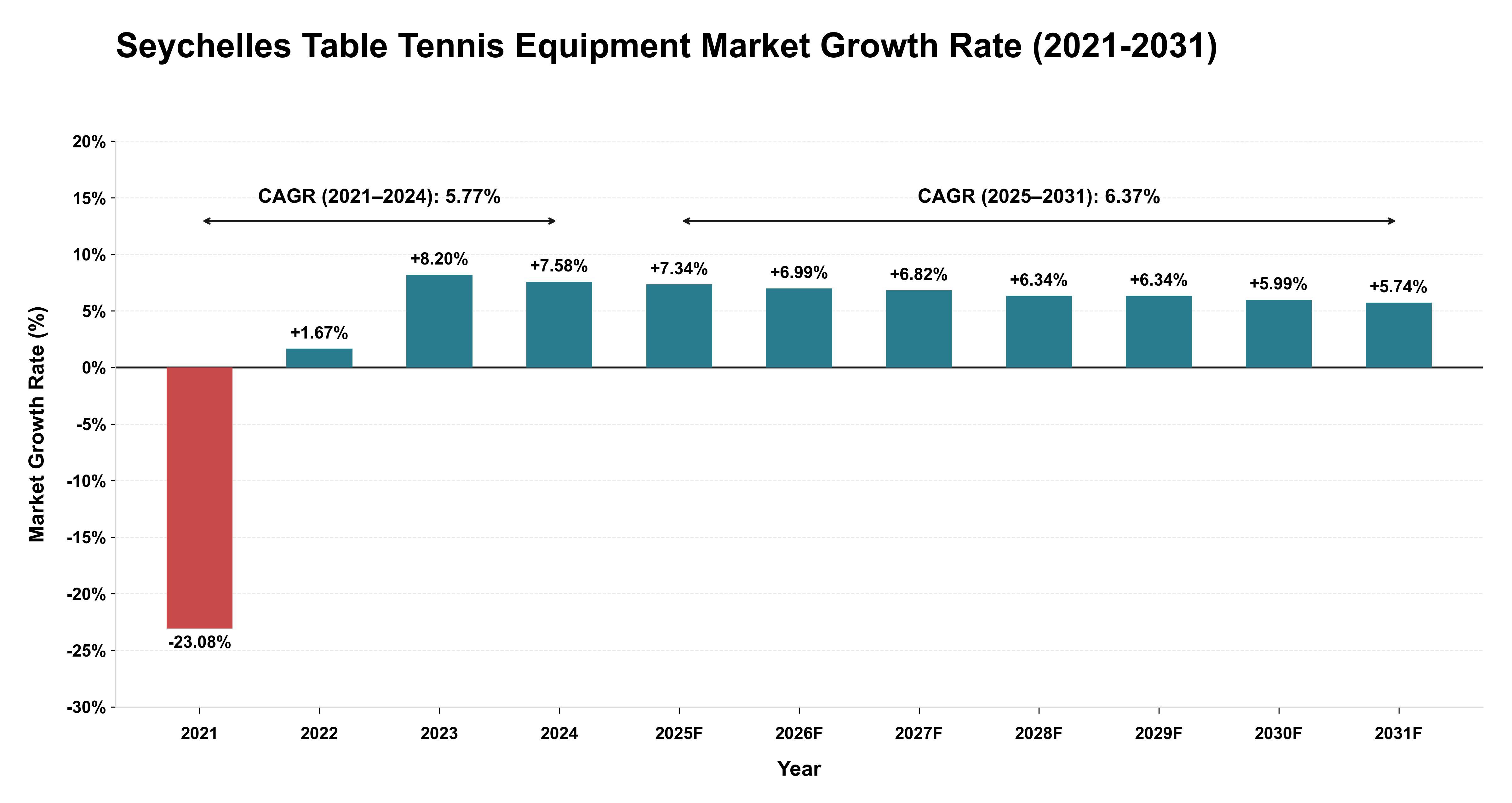 Seychelles Table Tennis Equipment Market Growth Rate Analysis (2021-2031)
