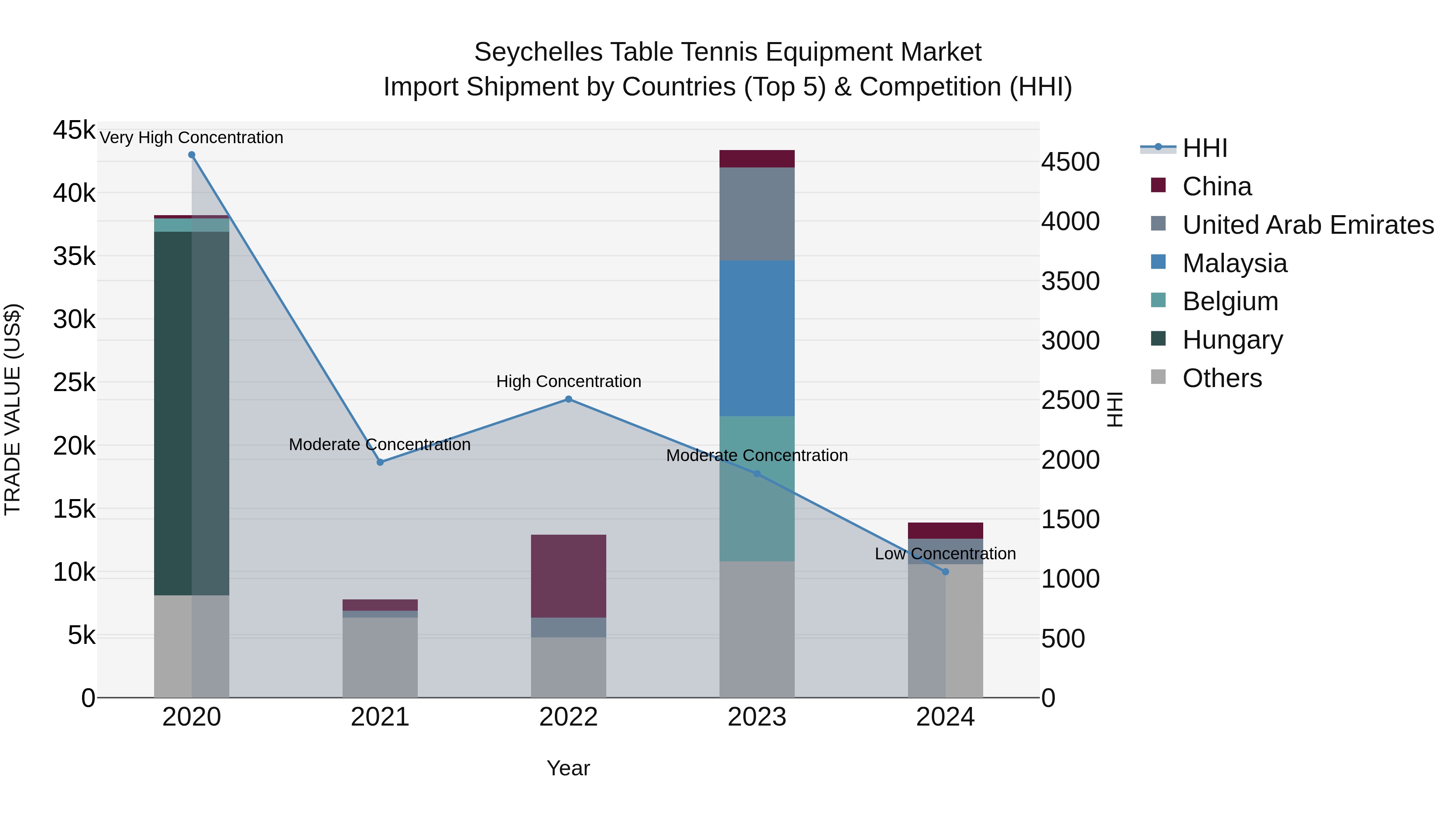 Seychelles Table Tennis Equipment Market: Top 5 Importing Countries and Market Competition (HHI) Analysis