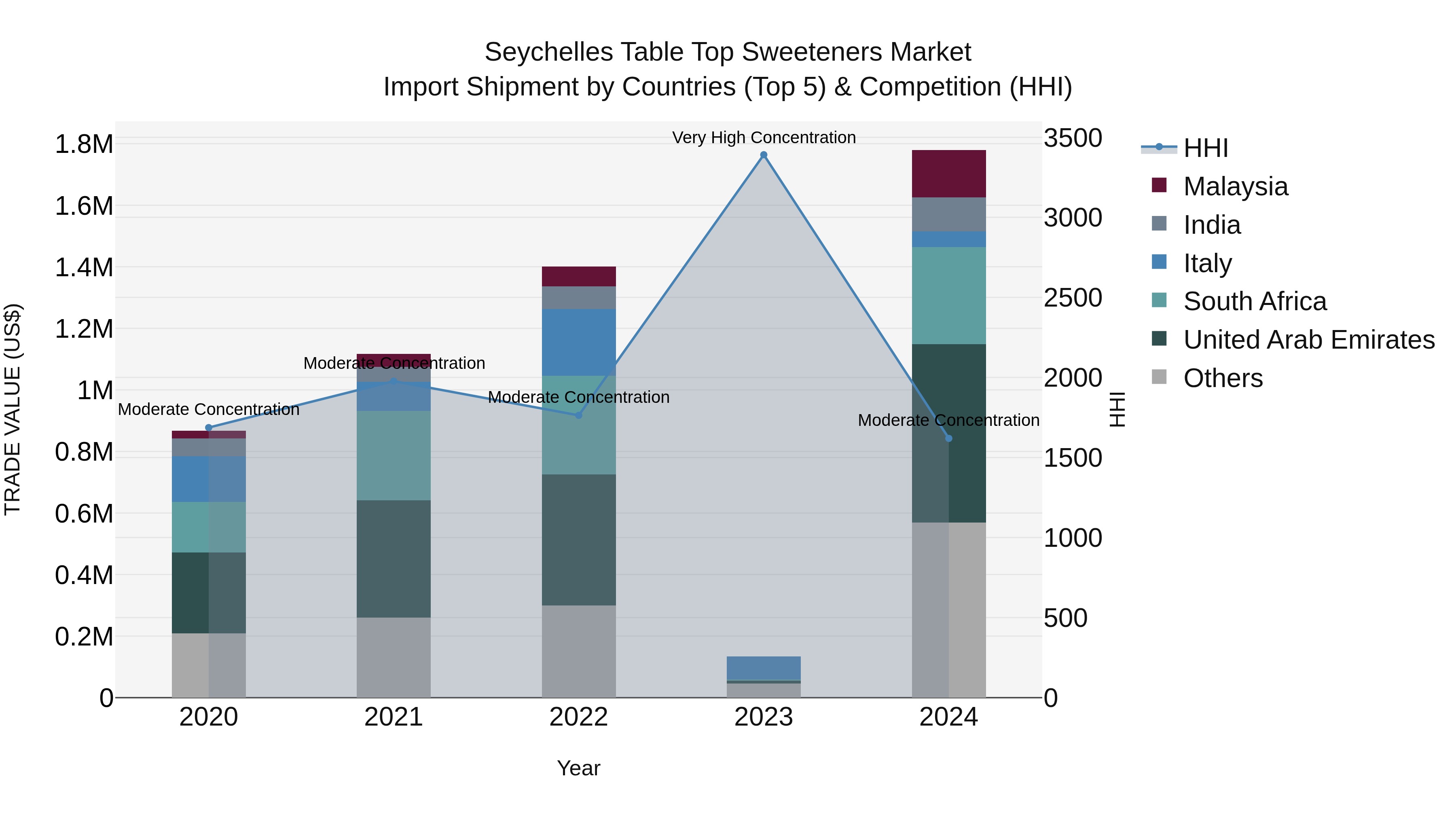 Seychelles Table Top Sweeteners Market: Top 5 Importing Countries and Market Competition (HHI) Analysis