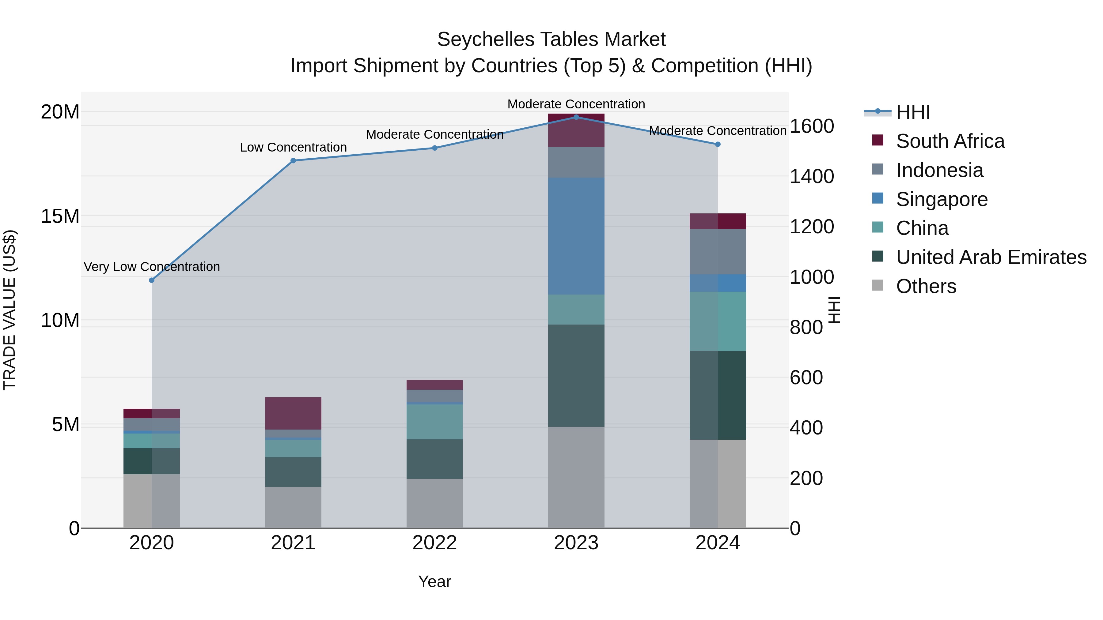 Seychelles Tables Market: Top 5 Importing Countries and Market Competition (HHI) Analysis
