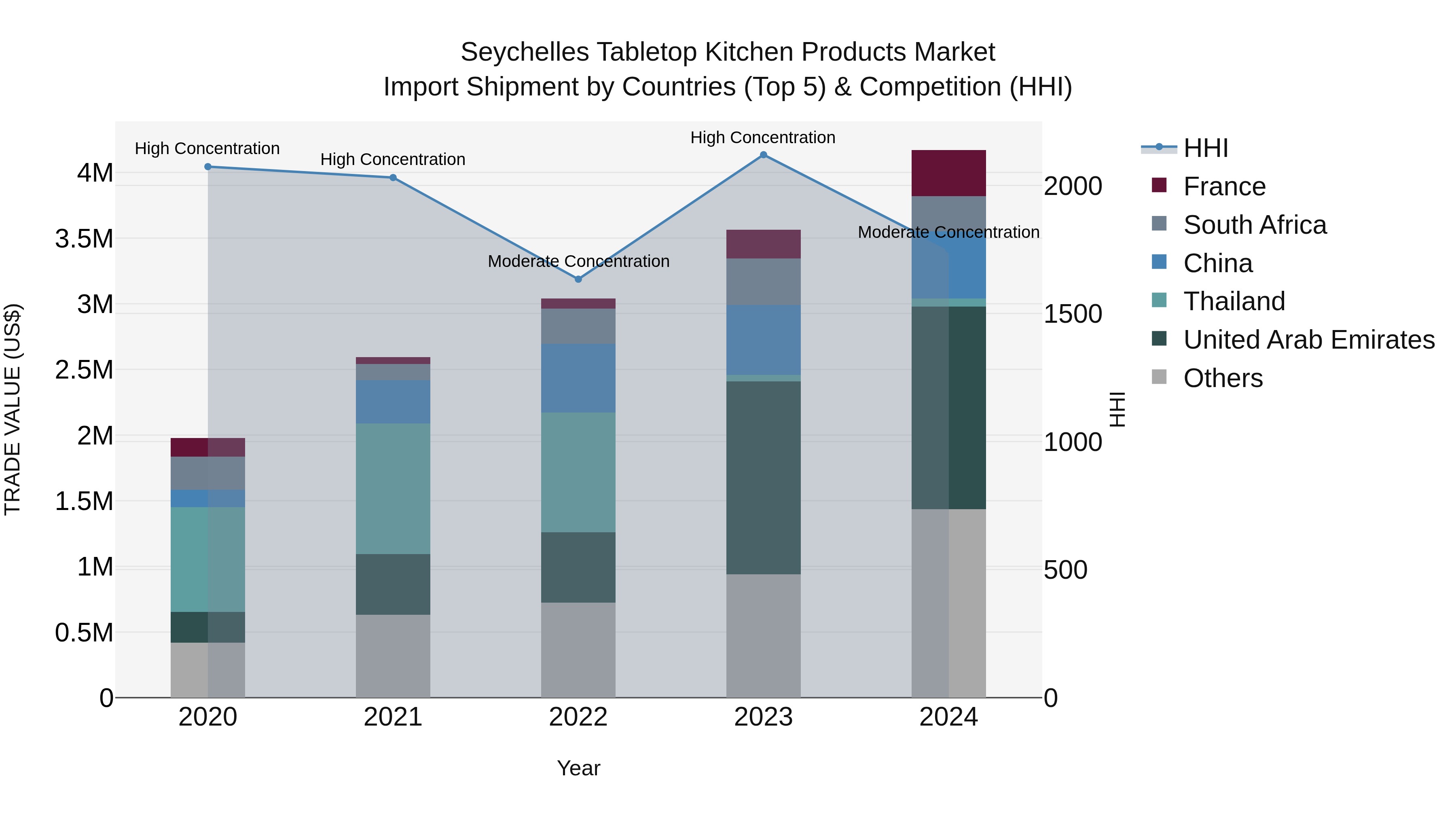Seychelles Tabletop Kitchen Products Market: Top 5 Importing Countries and Market Competition (HHI) Analysis