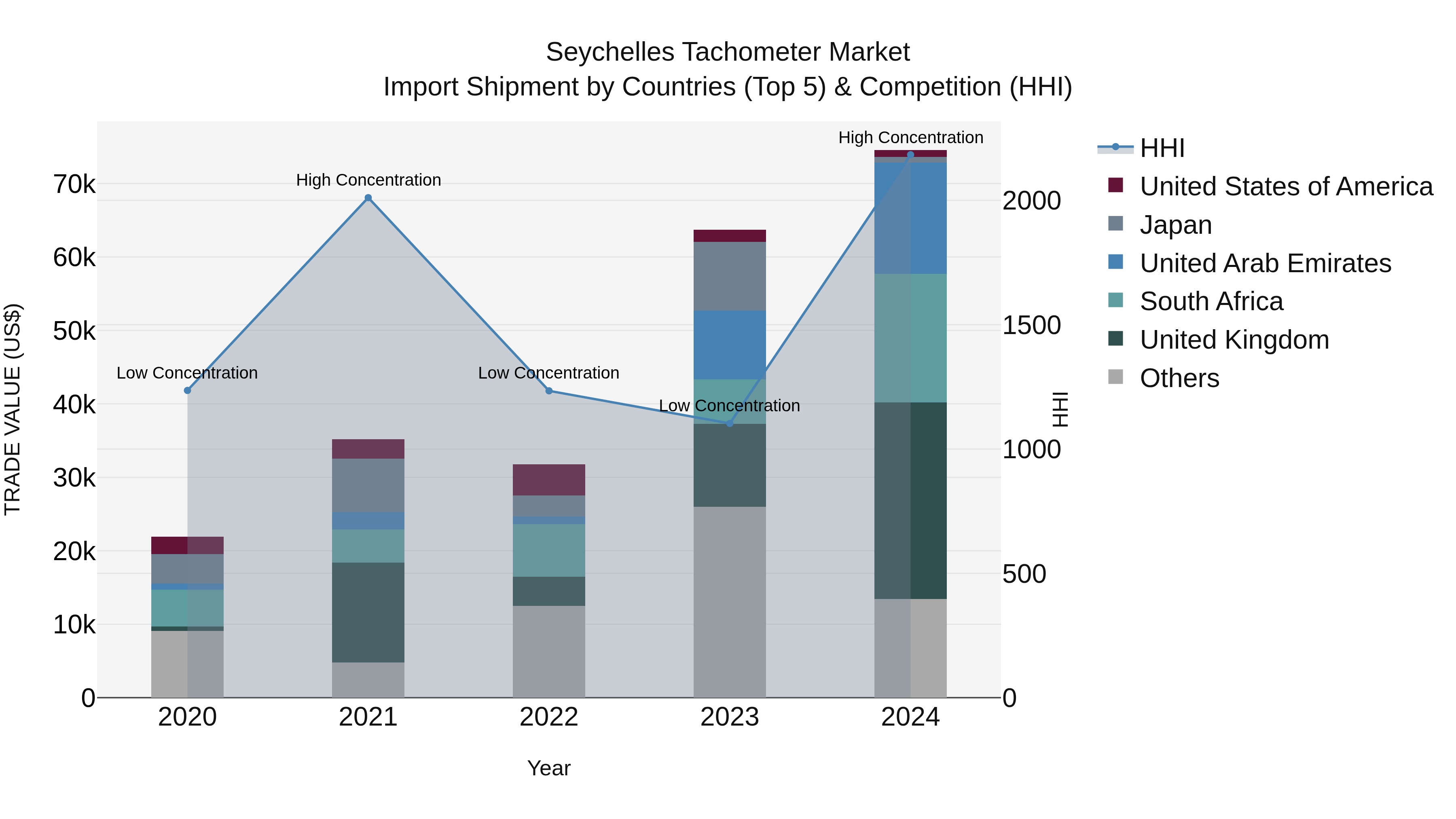 Seychelles Tachometer Market: Top 5 Importing Countries and Market Competition (HHI) Analysis