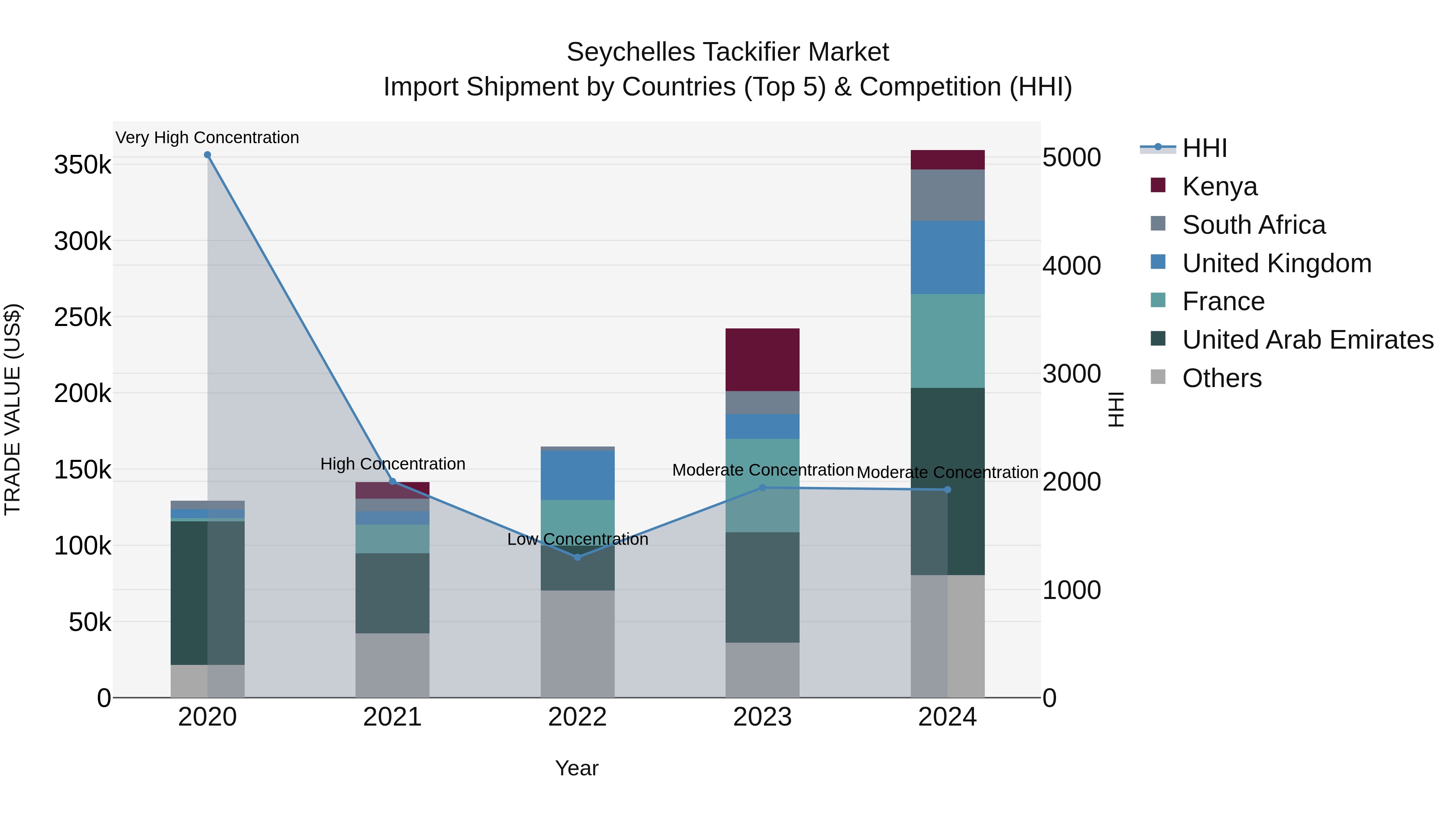 Seychelles Tackifier Market: Top 5 Importing Countries and Market Competition (HHI) Analysis
