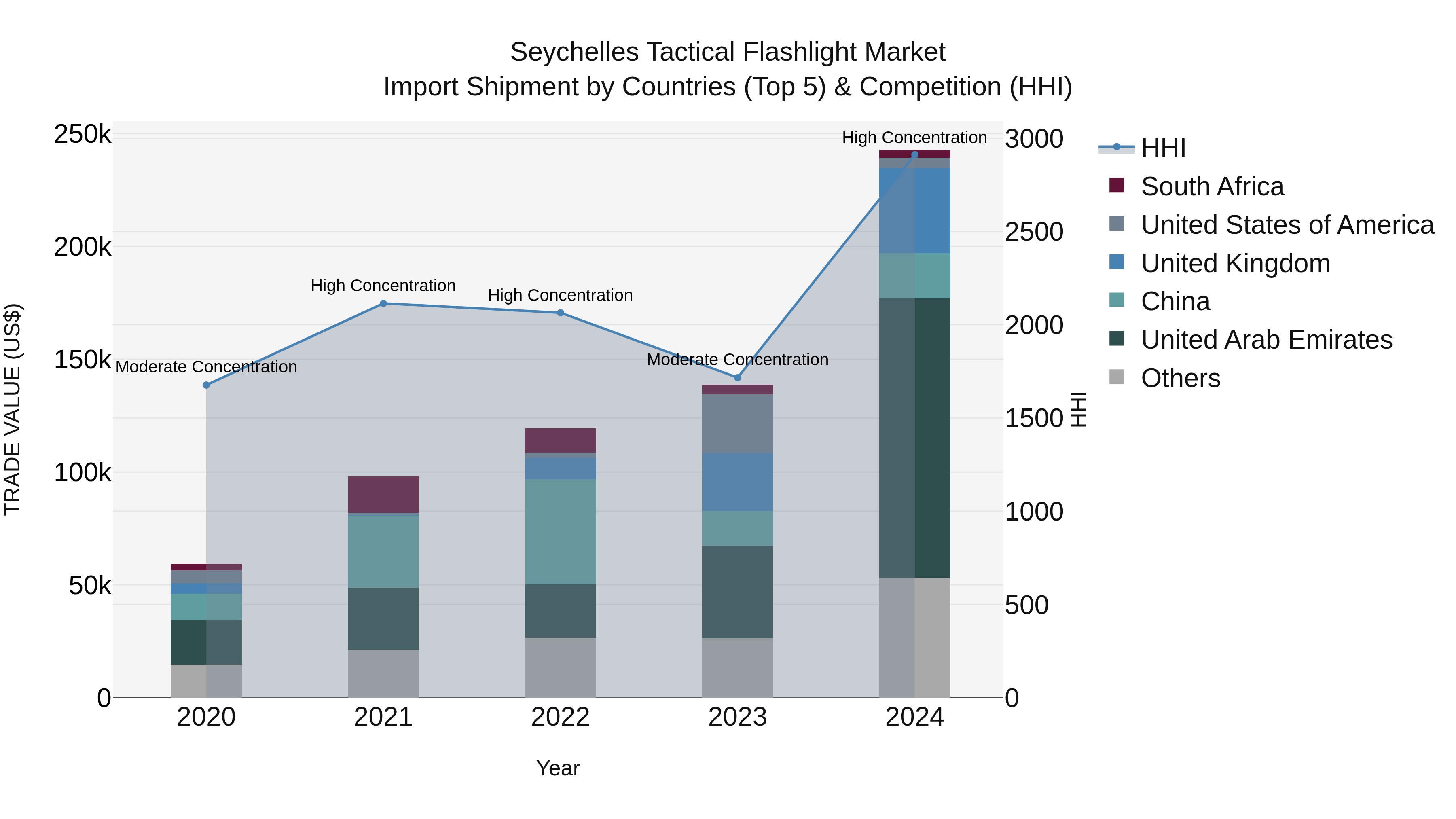 Seychelles Tactical Flashlight Market: Top 5 Importing Countries and Market Competition (HHI) Analysis