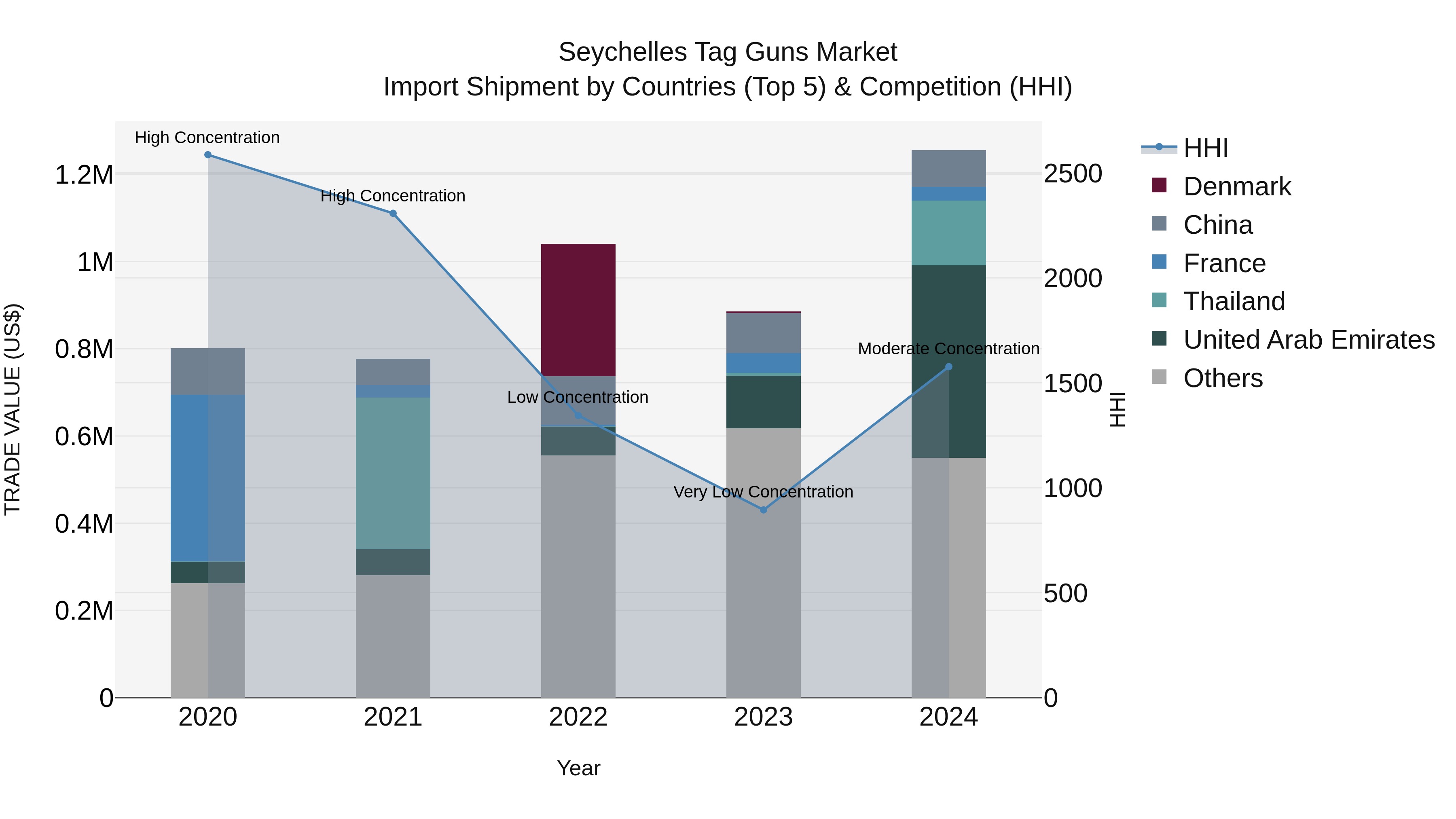 Seychelles Tag Guns Market: Top 5 Importing Countries and Market Competition (HHI) Analysis
