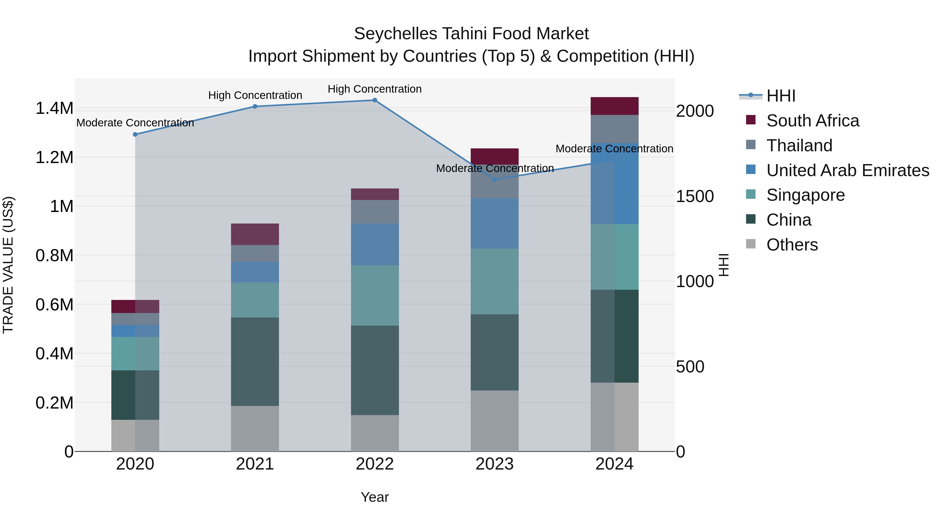 Seychelles Tahini Food Market: Top 5 Importing Countries and Market Competition (HHI) Analysis