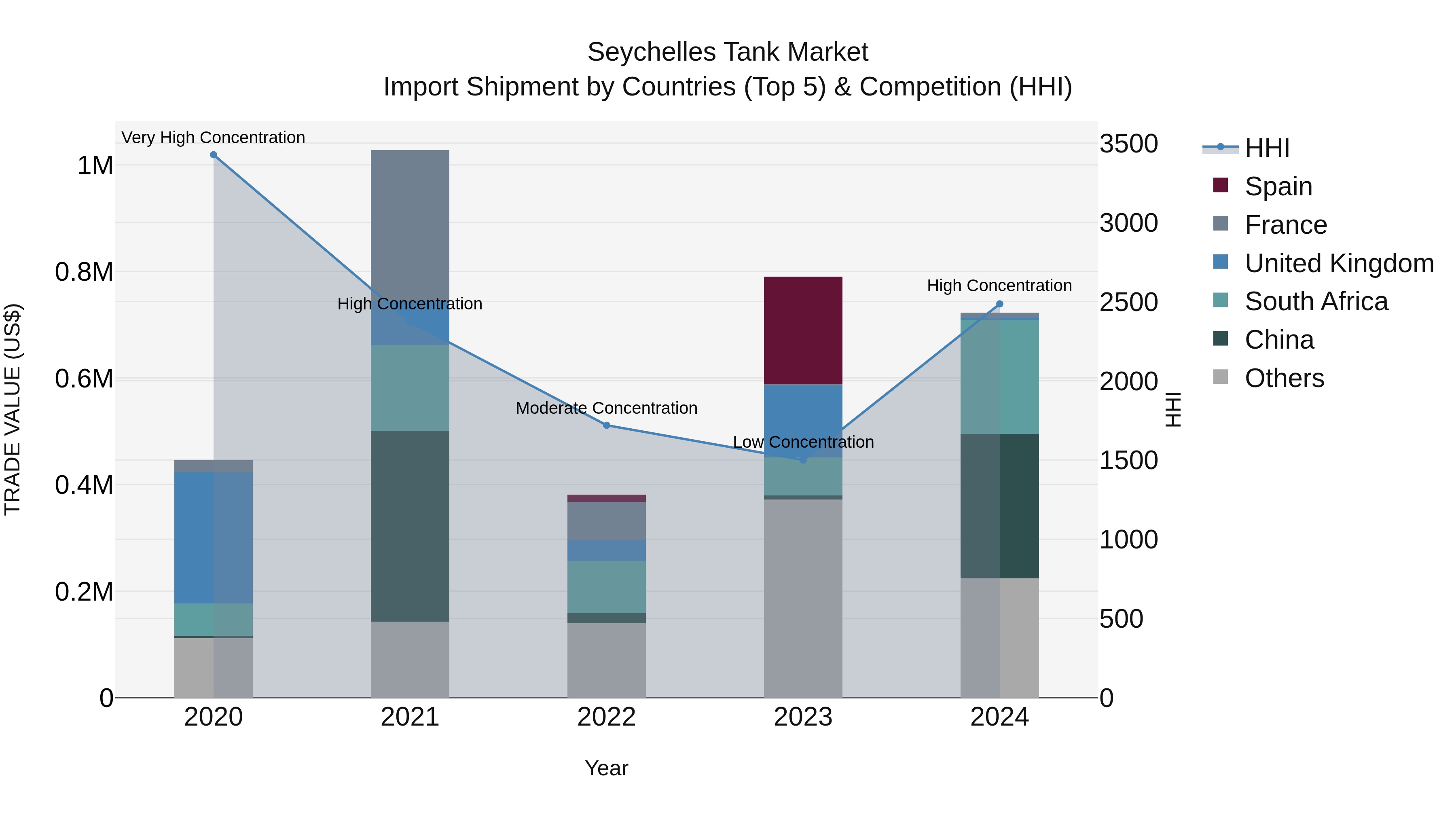 Seychelles Tank Market: Top 5 Importing Countries and Market Competition (HHI) Analysis