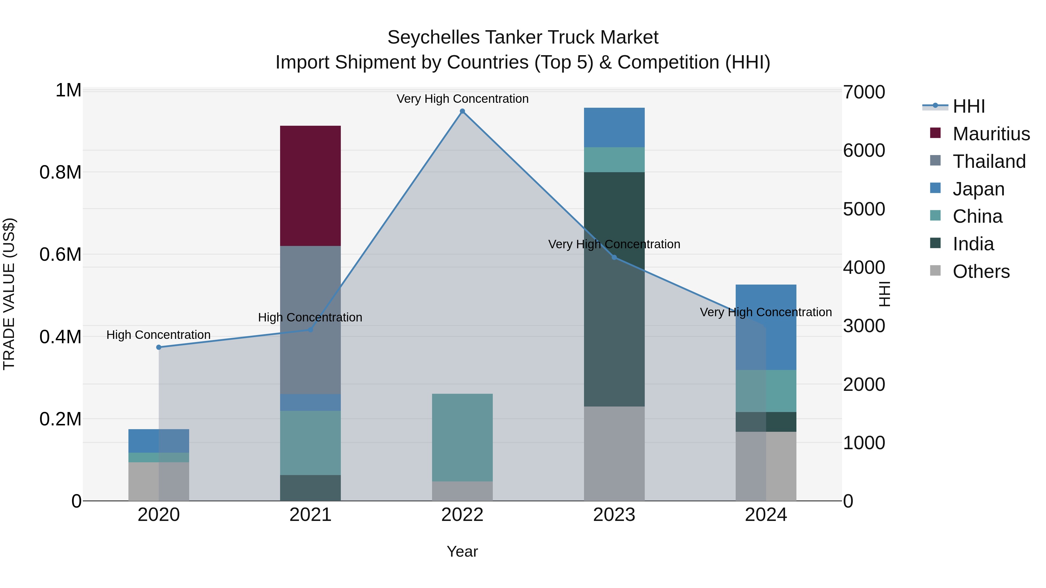Seychelles Tanker Truck Market: Top 5 Importing Countries and Market Competition (HHI) Analysis