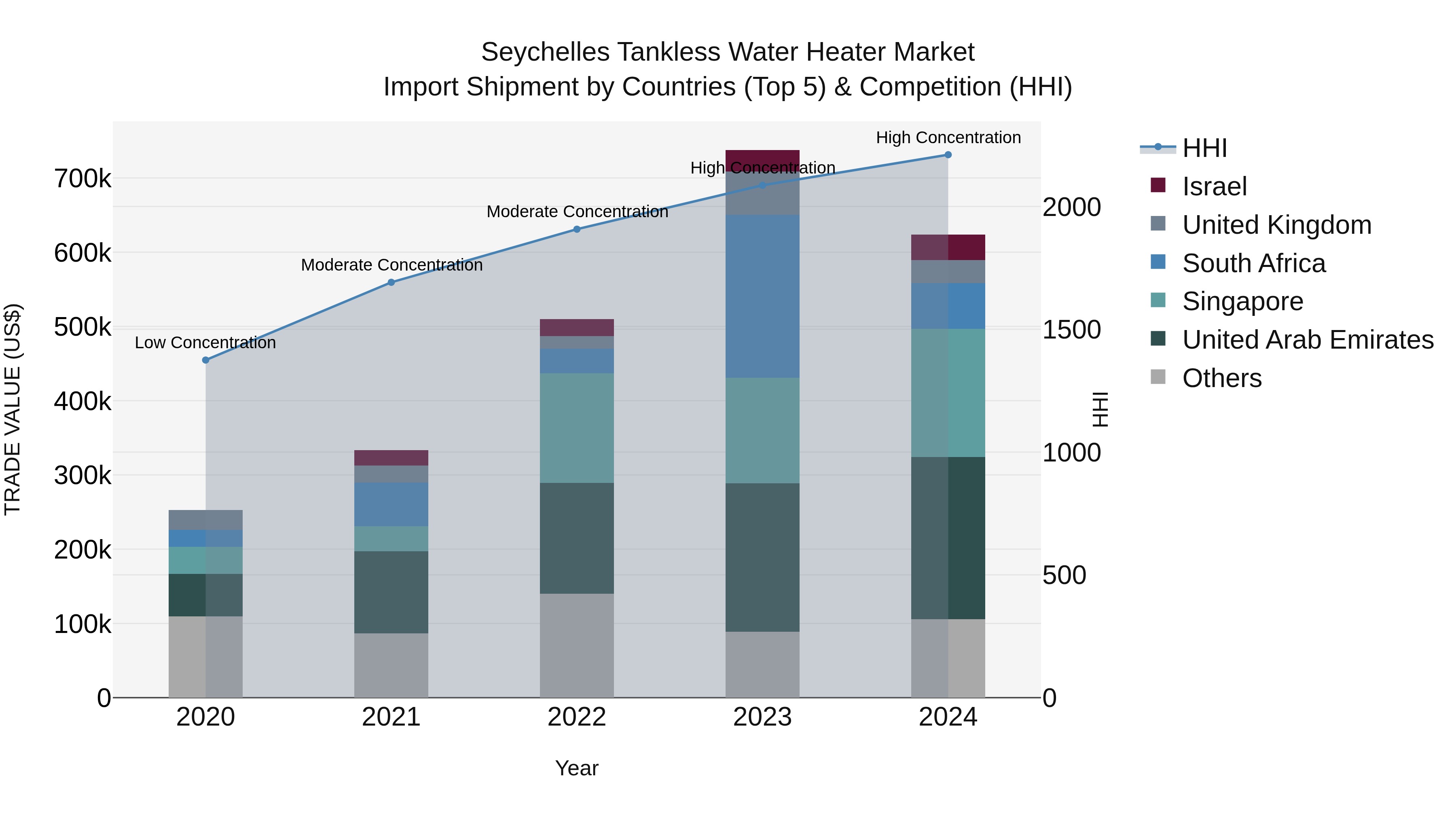 Seychelles Tankless Water Heater Market: Top 5 Importing Countries and Market Competition (HHI) Analysis