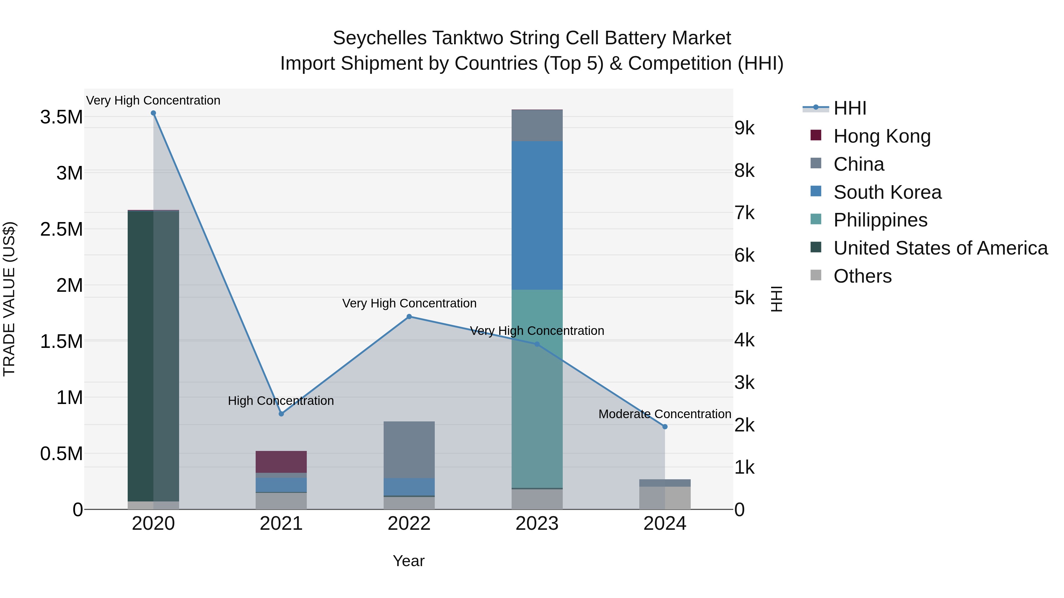 Seychelles Tanktwo String Cell Battery Market: Top 5 Importing Countries and Market Competition (HHI) Analysis
