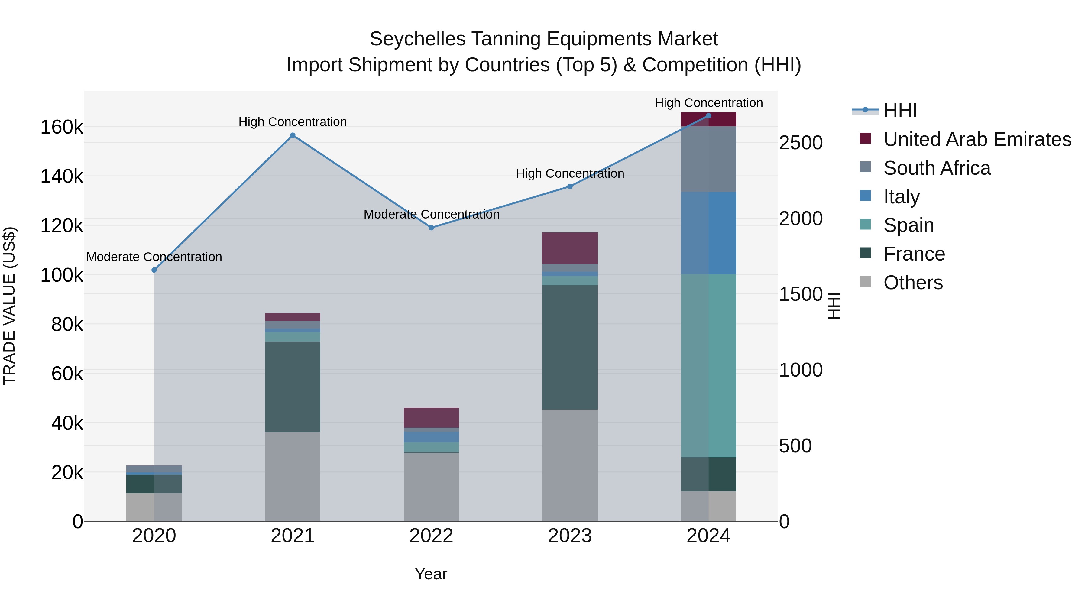 Seychelles Tanning Equipments Market: Top 5 Importing Countries and Market Competition (HHI) Analysis