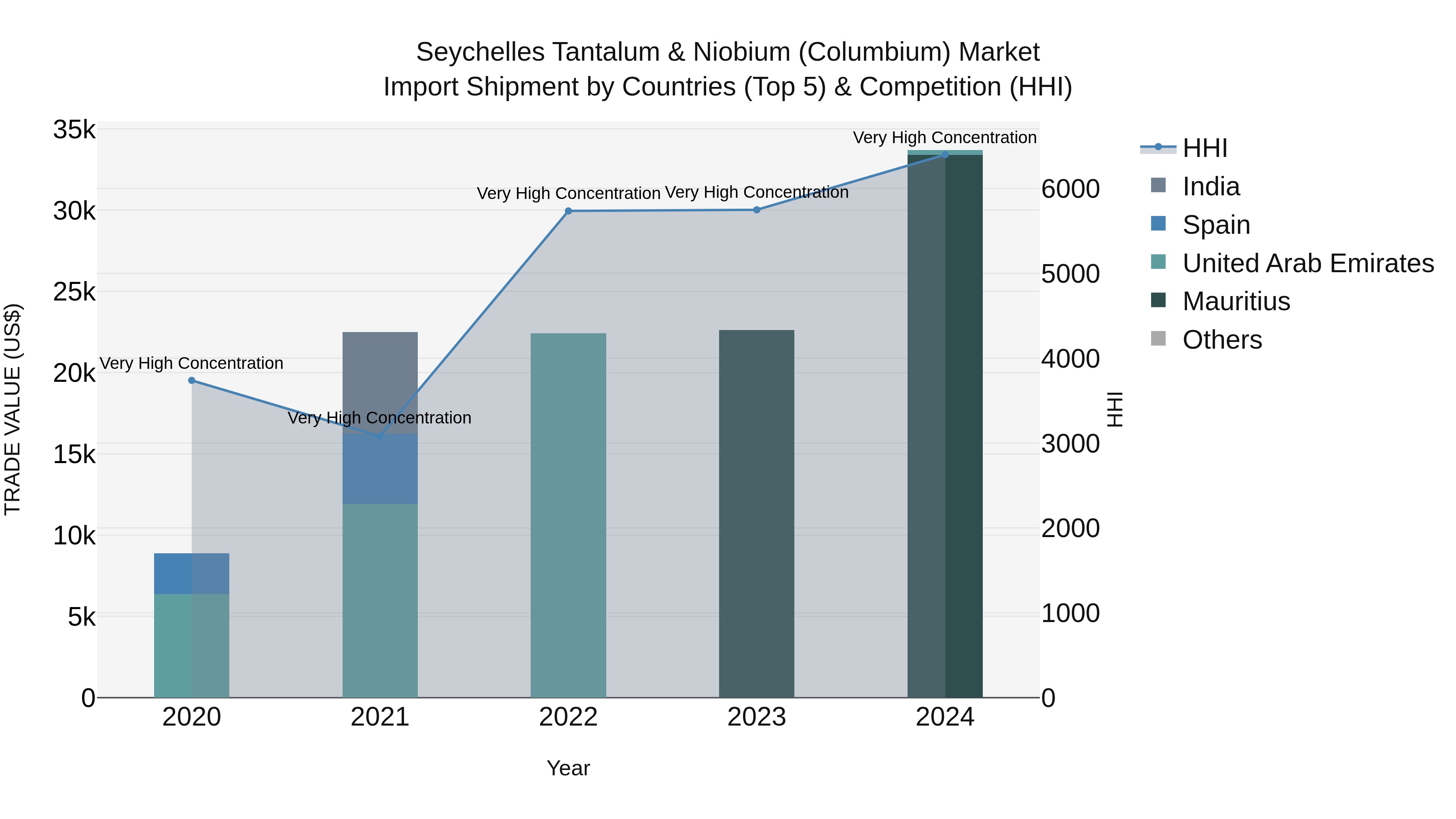 Seychelles Tantalum & Niobium (Columbium) Market: Top 5 Importing Countries and Market Competition (HHI) Analysis