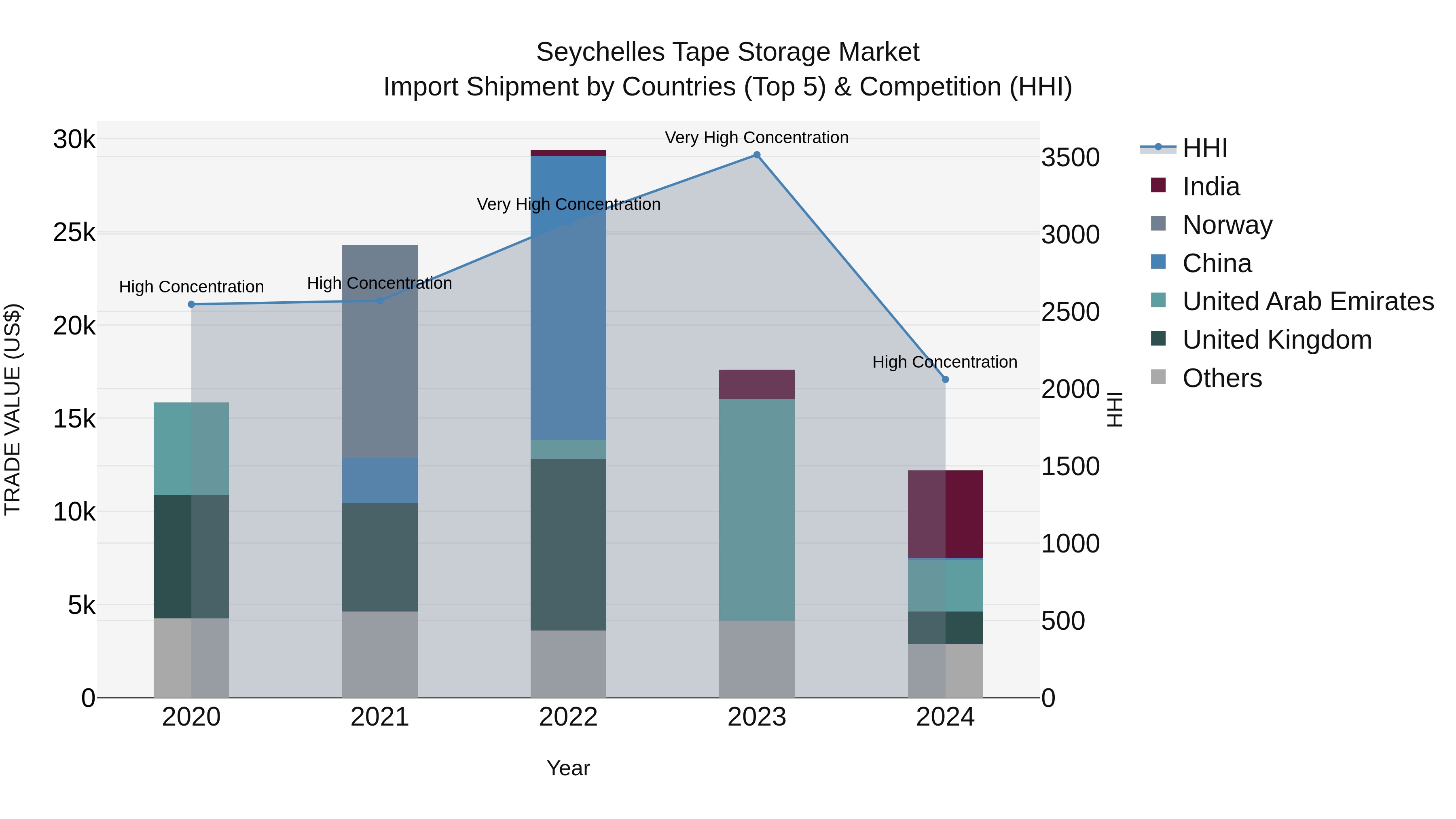 Seychelles Tape Storage Market: Top 5 Importing Countries and Market Competition (HHI) Analysis