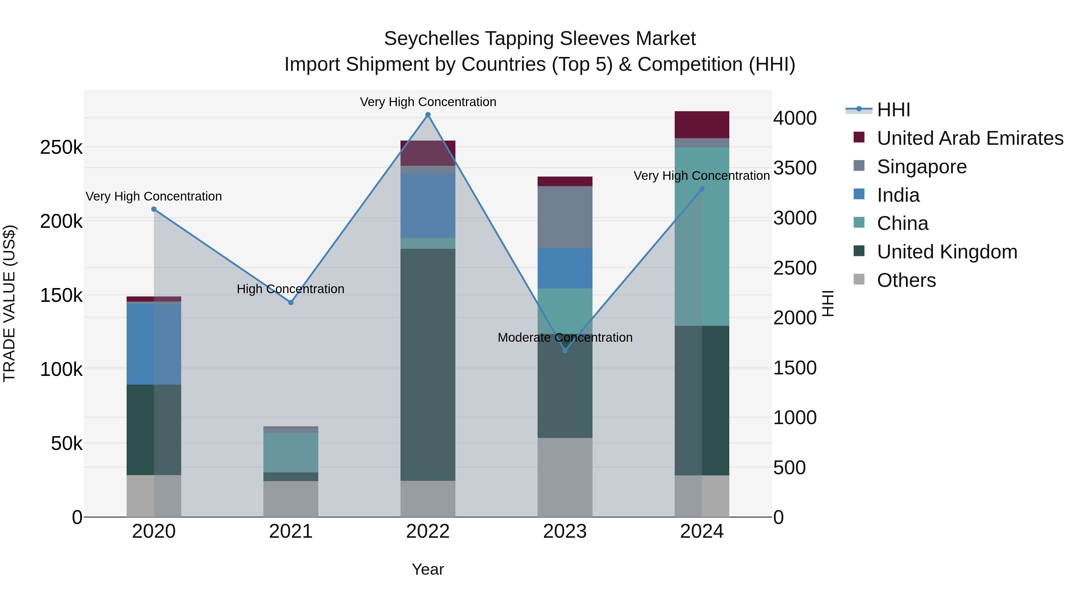 Seychelles Tapping Sleeves Market: Top 5 Importing Countries and Market Competition (HHI) Analysis