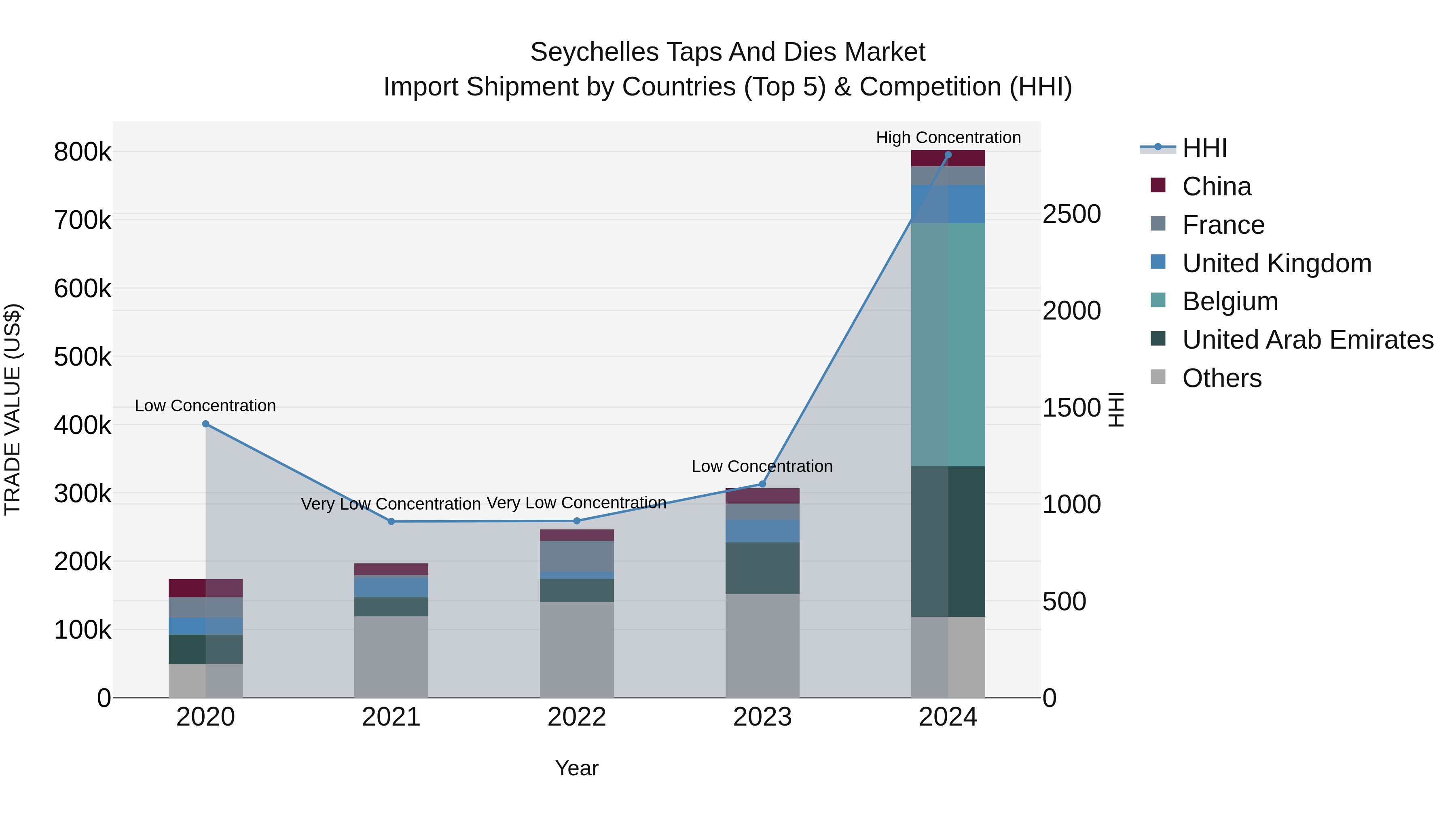 Seychelles Taps and Dies Market: Top 5 Importing Countries and Market Competition (HHI) Analysis