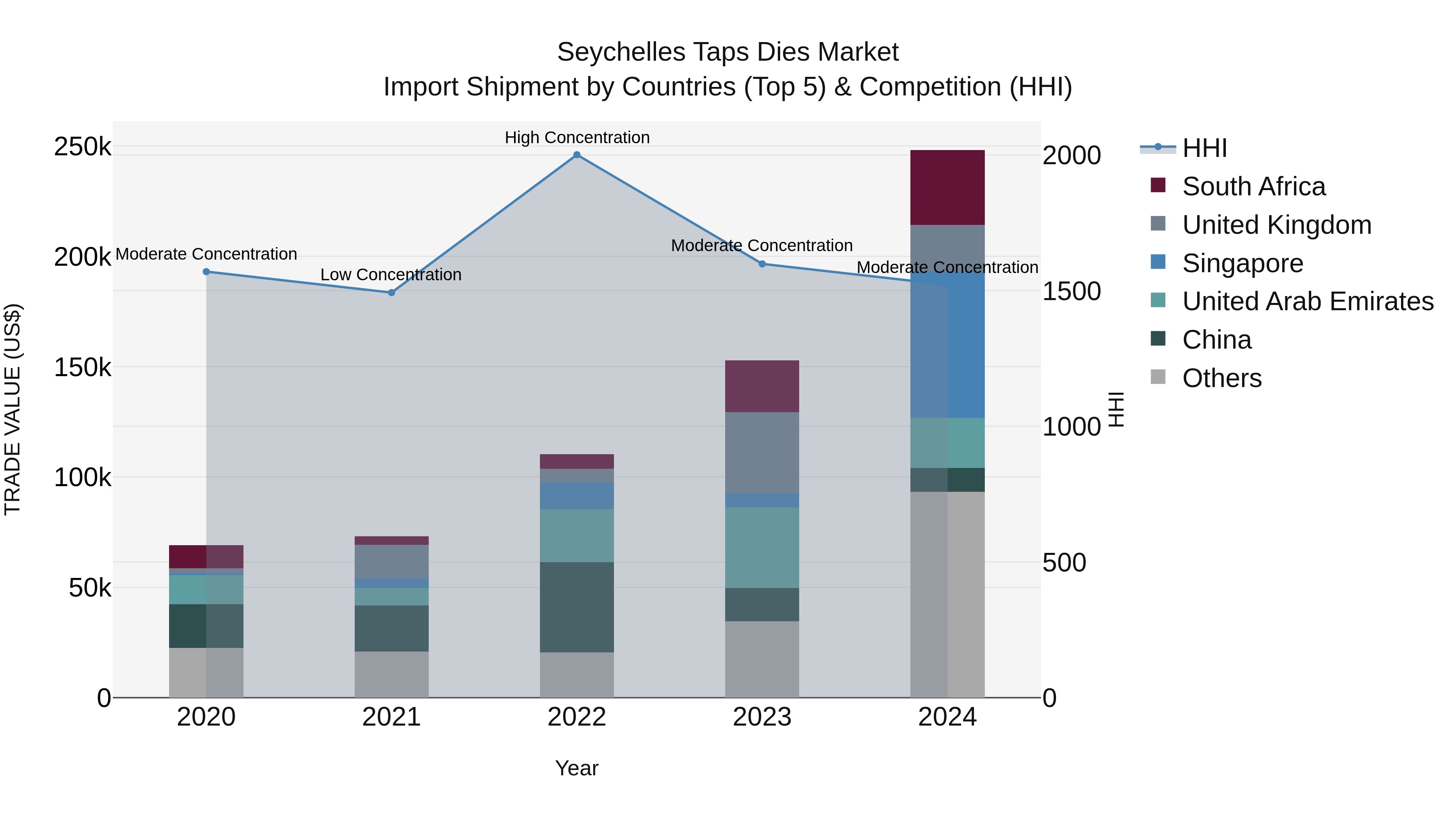 Seychelles Taps Dies Market: Top 5 Importing Countries and Market Competition (HHI) Analysis