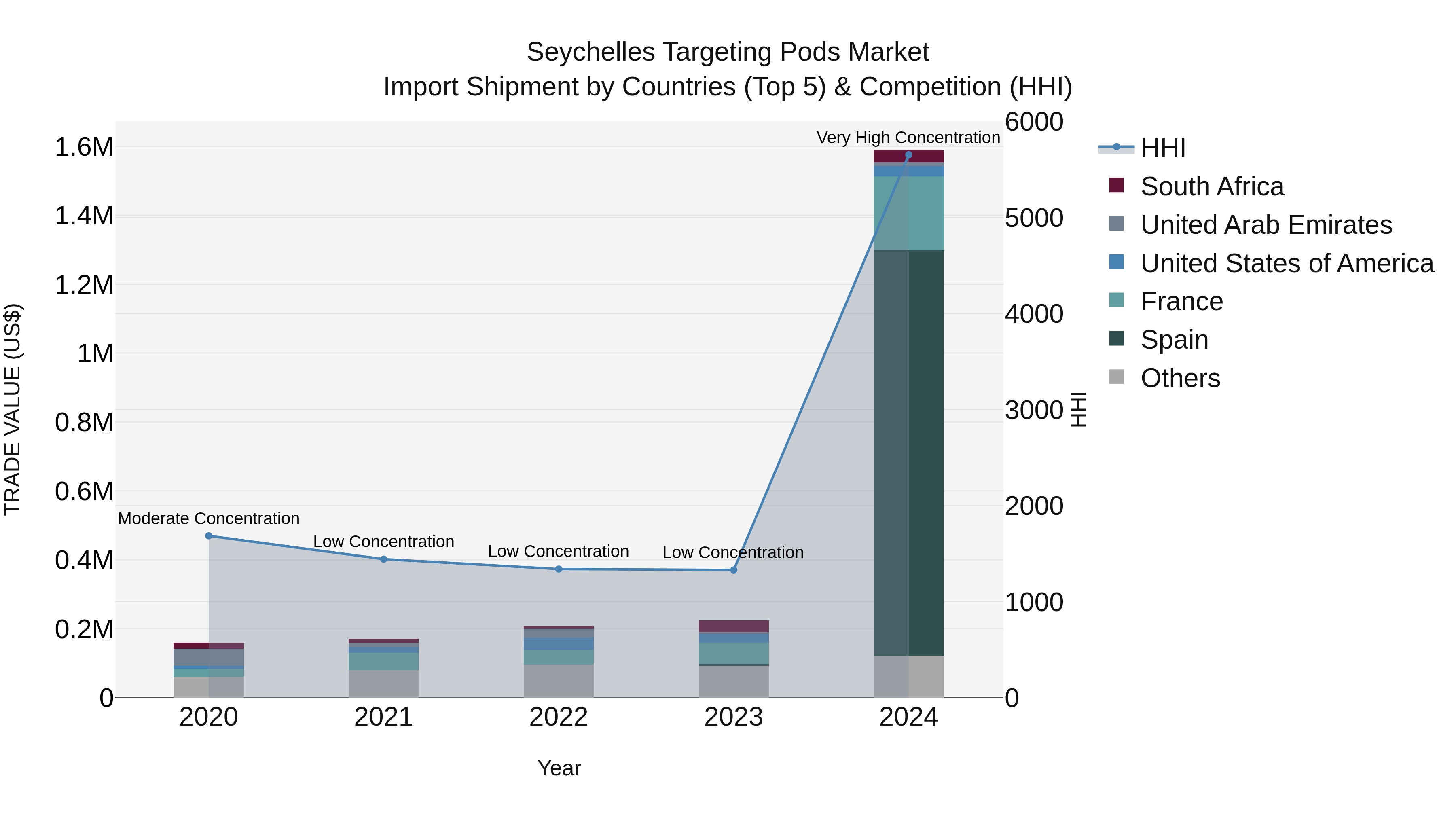 Seychelles Targeting Pods Market: Top 5 Importing Countries and Market Competition (HHI) Analysis