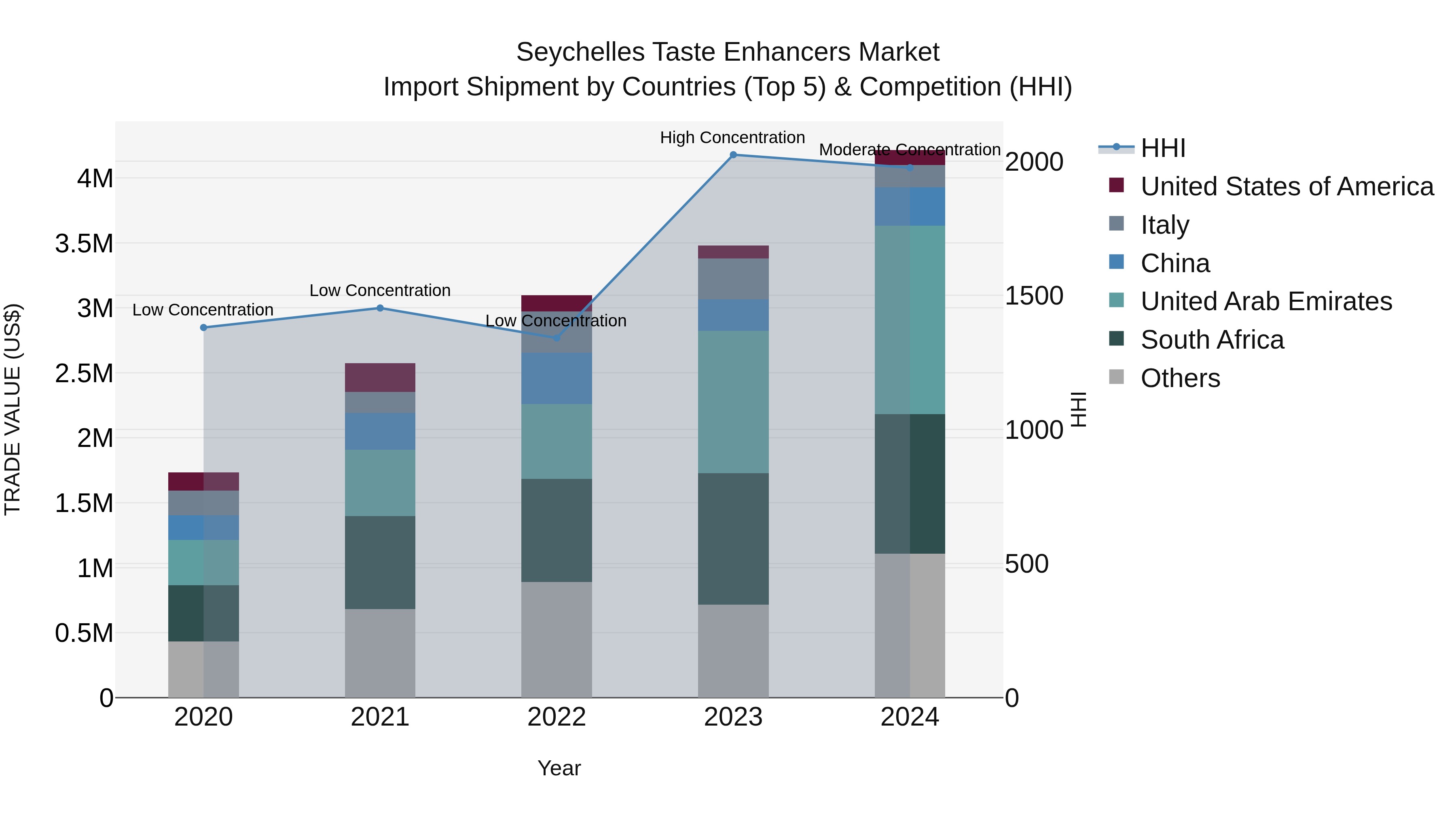 Seychelles Taste Enhancers Market: Top 5 Importing Countries and Market Competition (HHI) Analysis