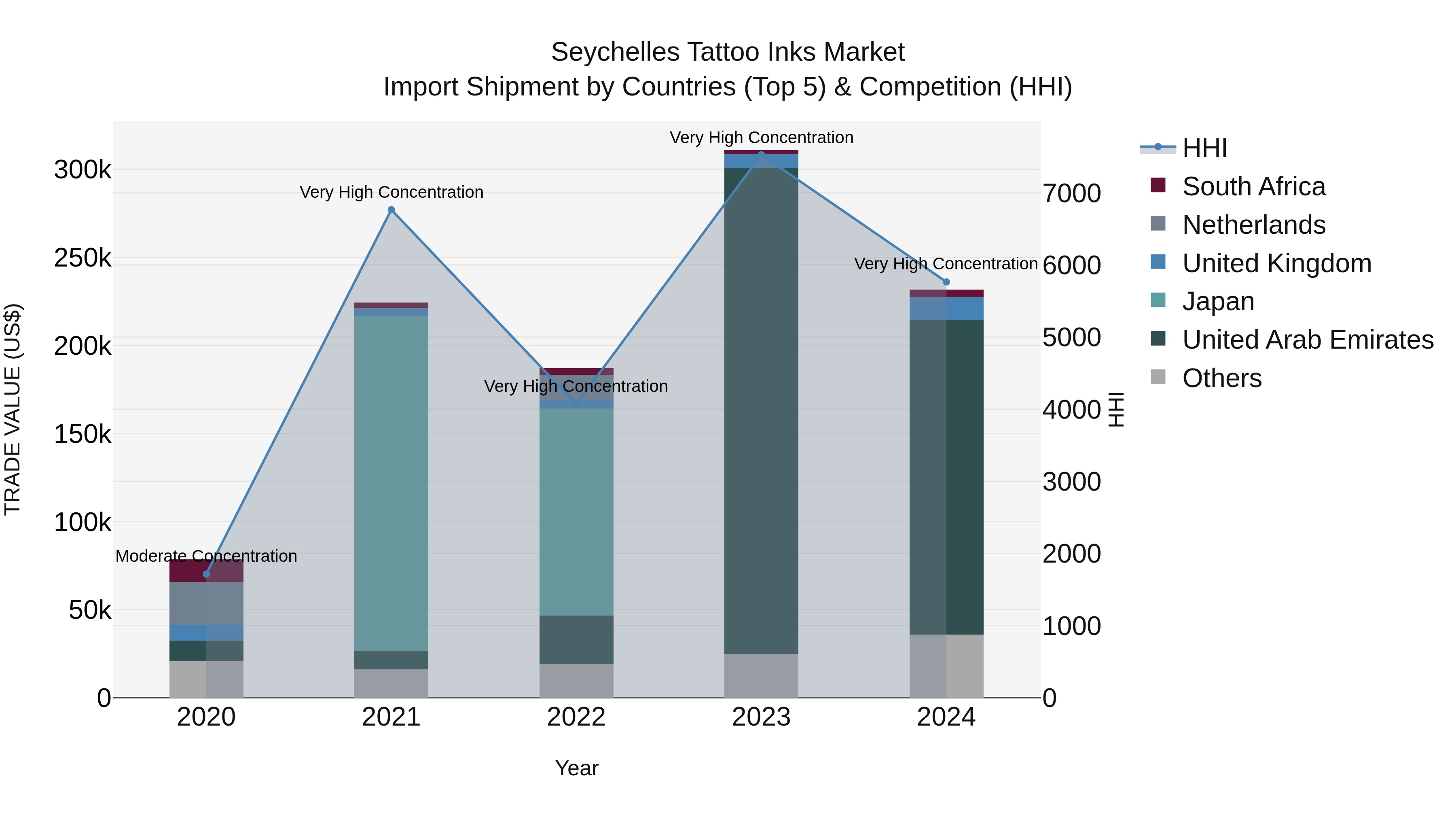 Seychelles Tattoo Inks Market: Top 5 Importing Countries and Market Competition (HHI) Analysis