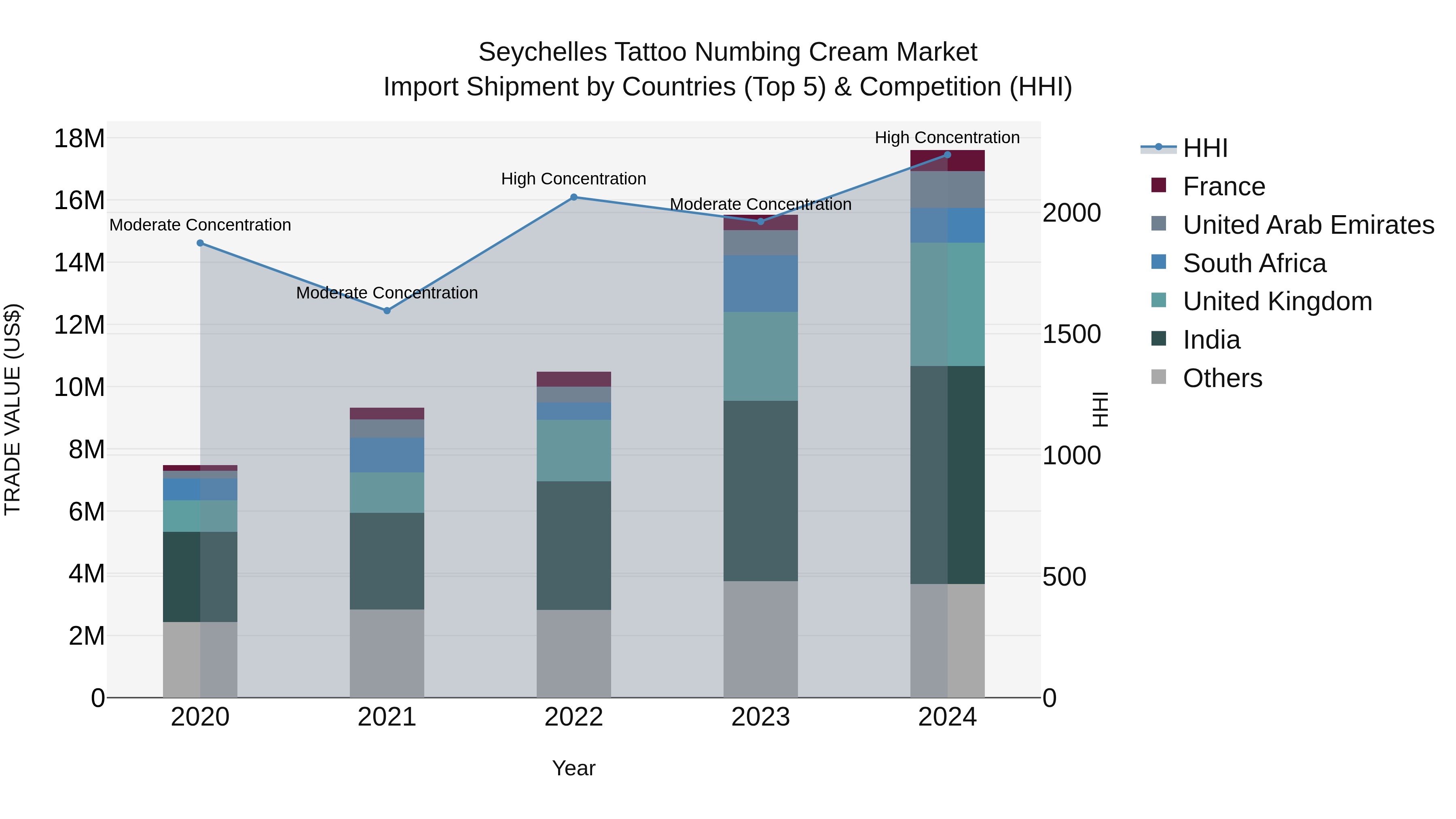 Seychelles Tattoo Numbing Cream Market: Top 5 Importing Countries and Market Competition (HHI) Analysis
